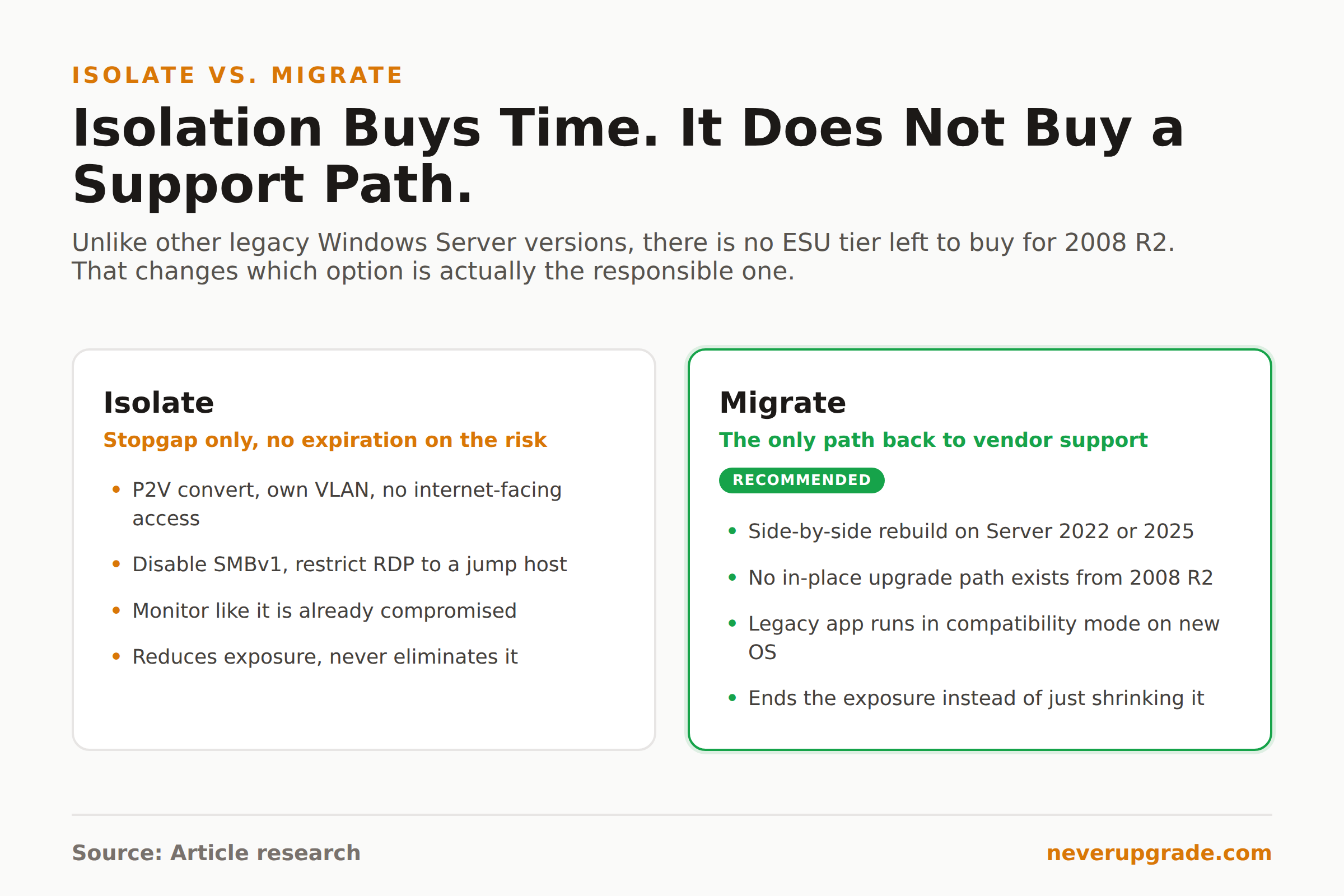 Isolate versus migrate comparison for a legacy Windows Server 2008 R2 box with no remaining ESU option