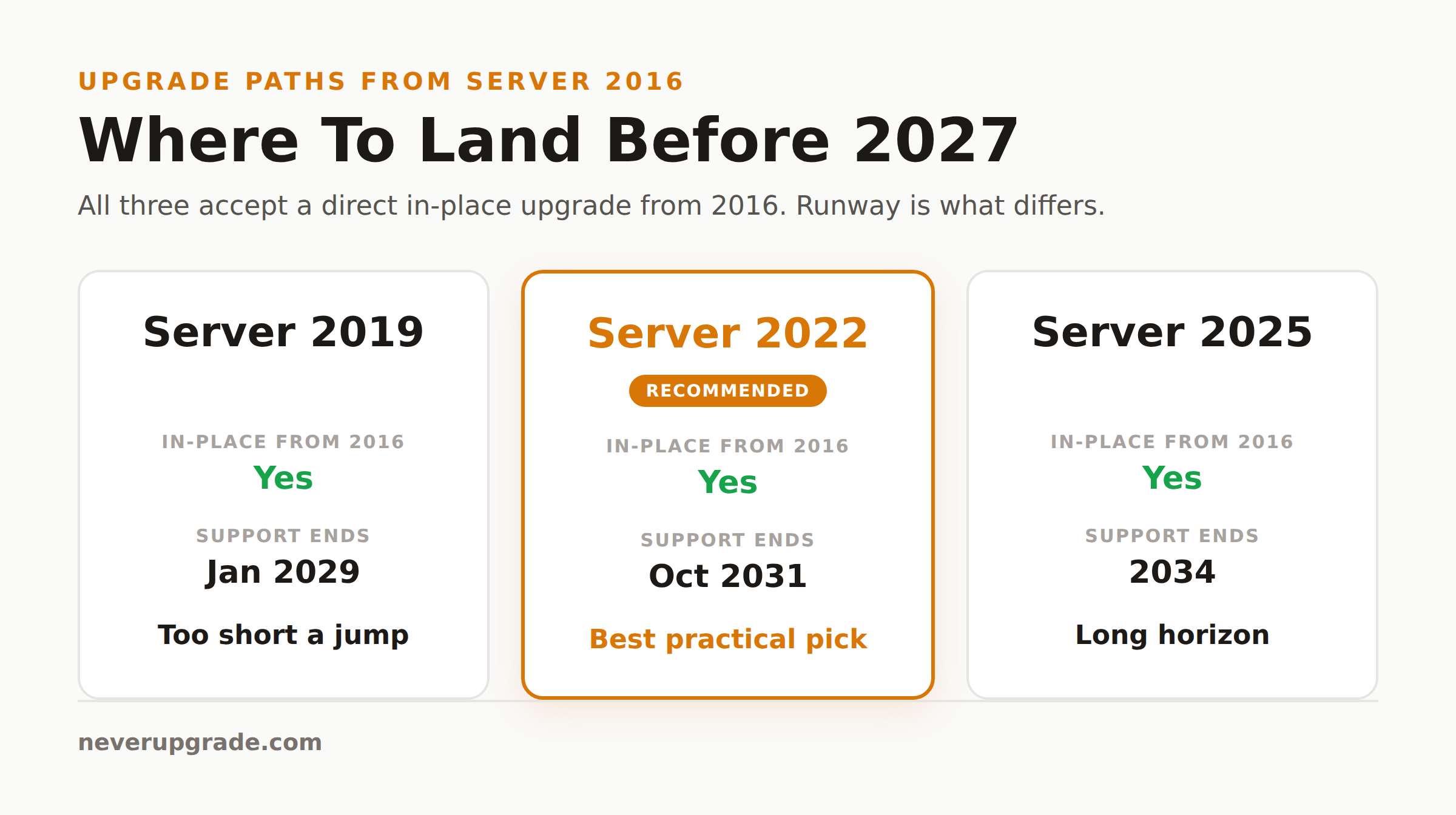 Windows Server 2016 End of Life: Dates, Risks, and Your 2027 Options 3 Comparison of Windows Server 2016 upgrade paths: Server 2019 supported to Jan 2029, Server 2022 to Oct 2031 (recommended), Server 2025 into 2034