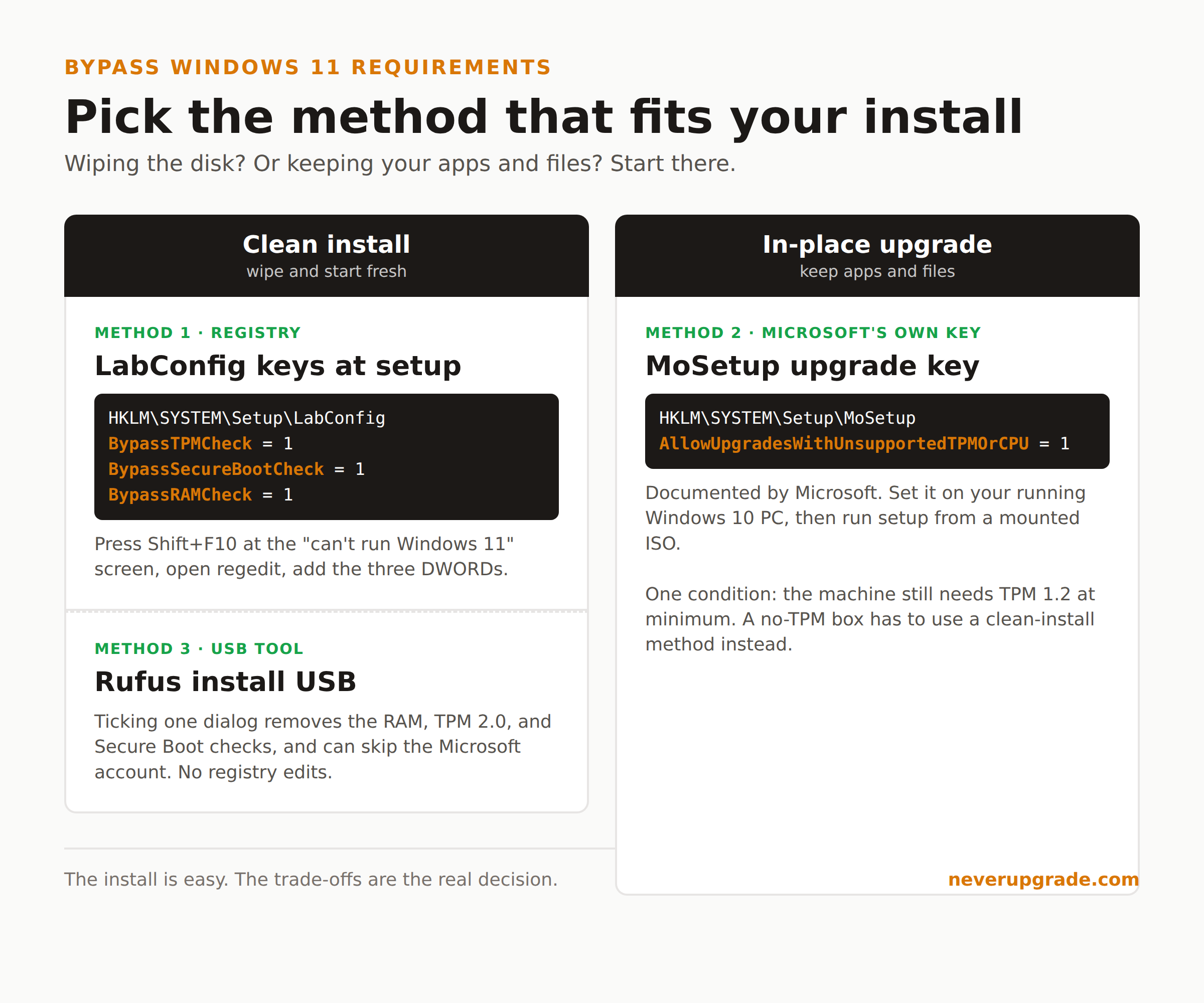 How to Bypass Windows 11 Requirements and Install on Unsupported Hardware (Safely) 3 How to pick a method to bypass Windows 11 requirements: clean install uses the LabConfig registry keys or a Rufus USB, while an in-place upgrade uses Microsoft's MoSetup AllowUpgradesWithUnsupportedTPMOrCPU key