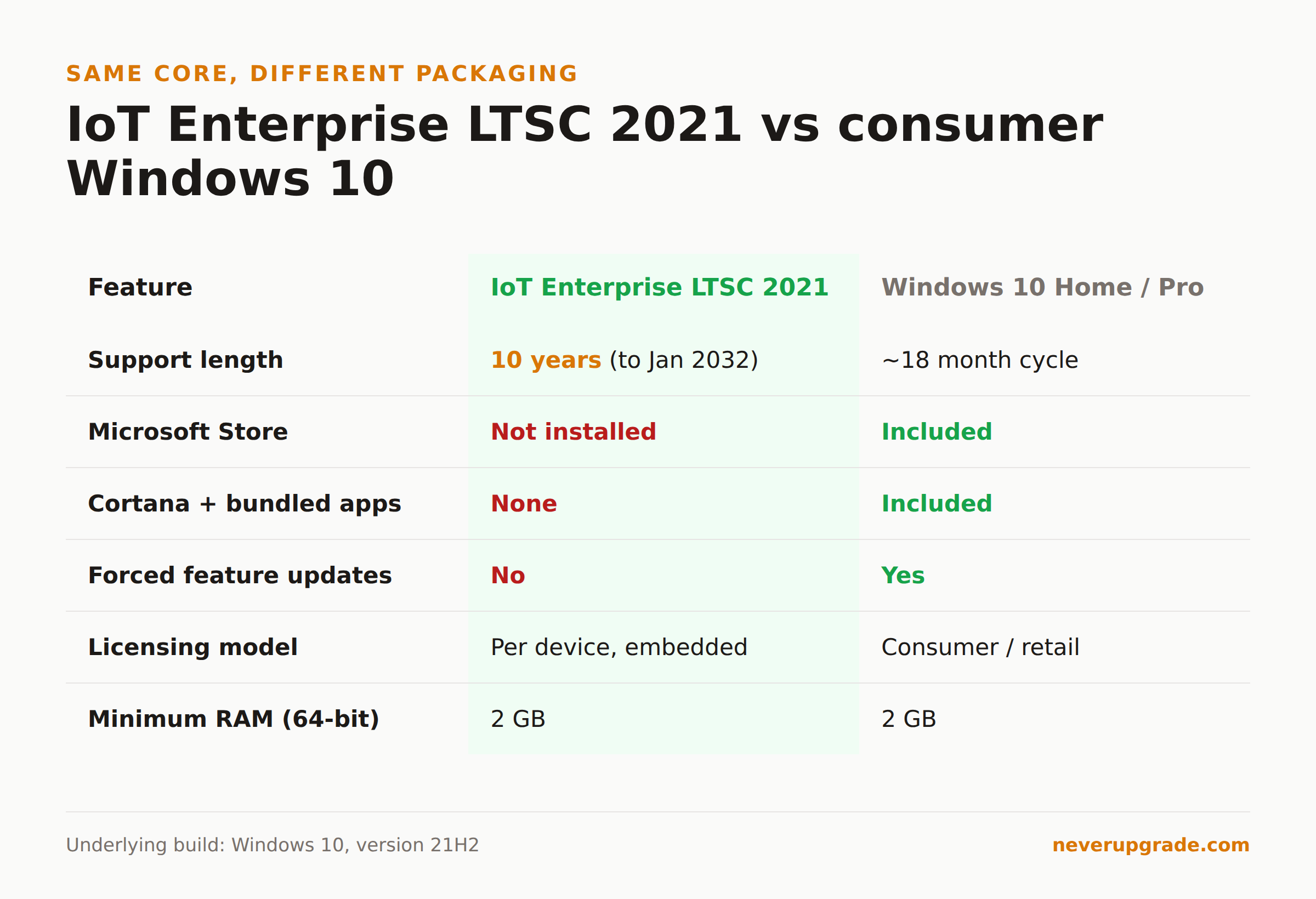 Windows 10 IoT Enterprise LTSC 2021: The Legit Way to Run Windows 10 to 2032 3 Comparison table of Windows 10 IoT Enterprise LTSC 2021 versus consumer Windows 10 Home and Pro across support length, Microsoft Store, forced updates, and licensing