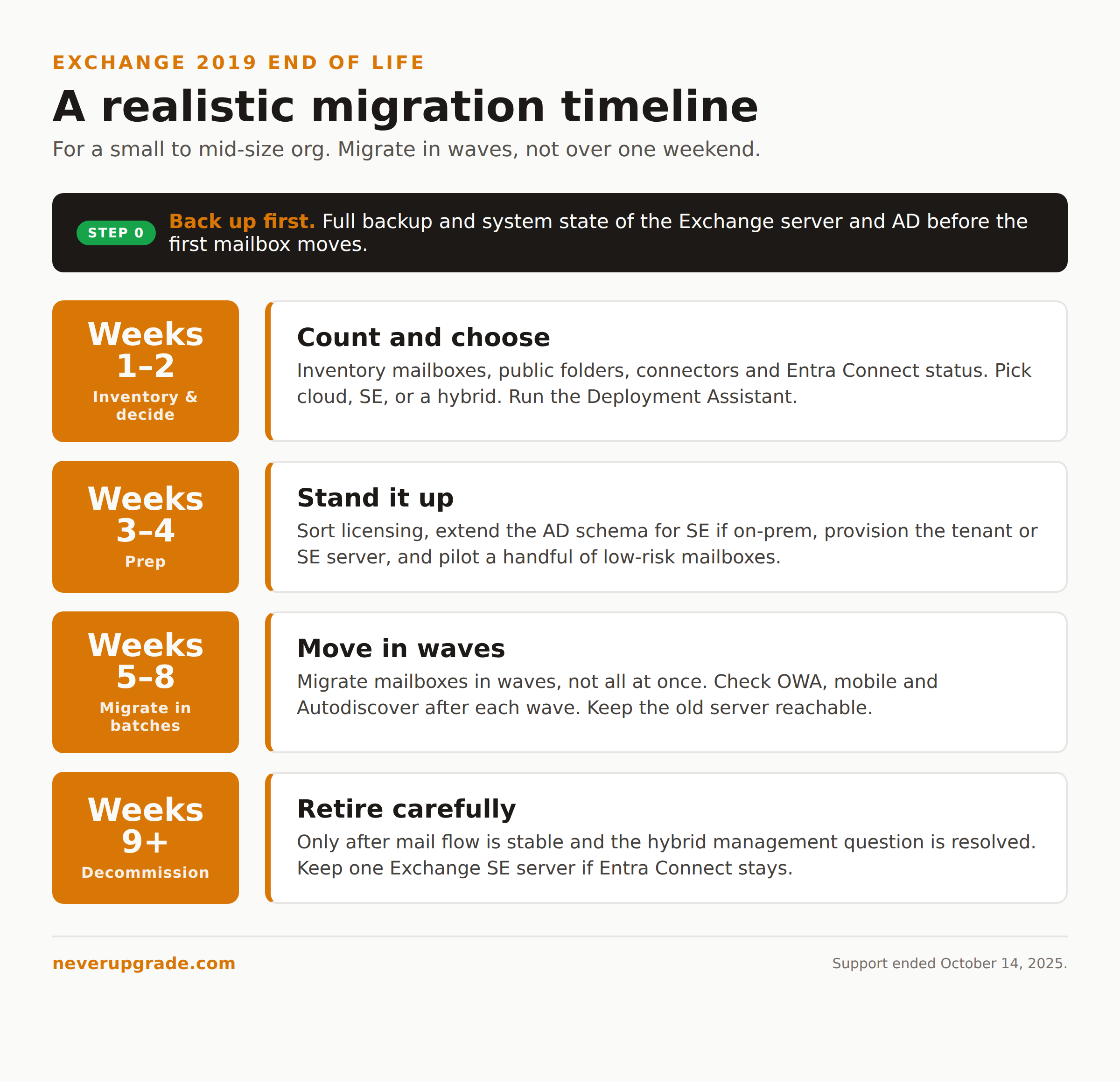 A realistic Exchange 2019 migration timeline broken into week ranges: inventory, prep, migrate in batches, and decommission