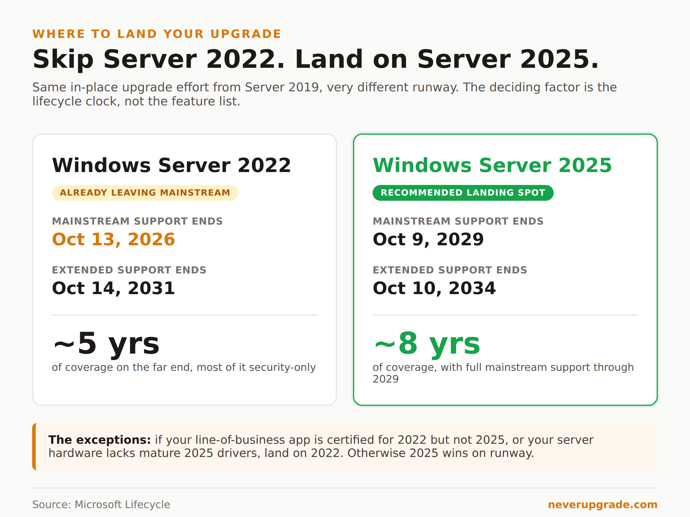 Comparison of Windows Server 2022 versus 2025 support runway, showing 2025 offers full mainstream support through 2029 and coverage to 2034