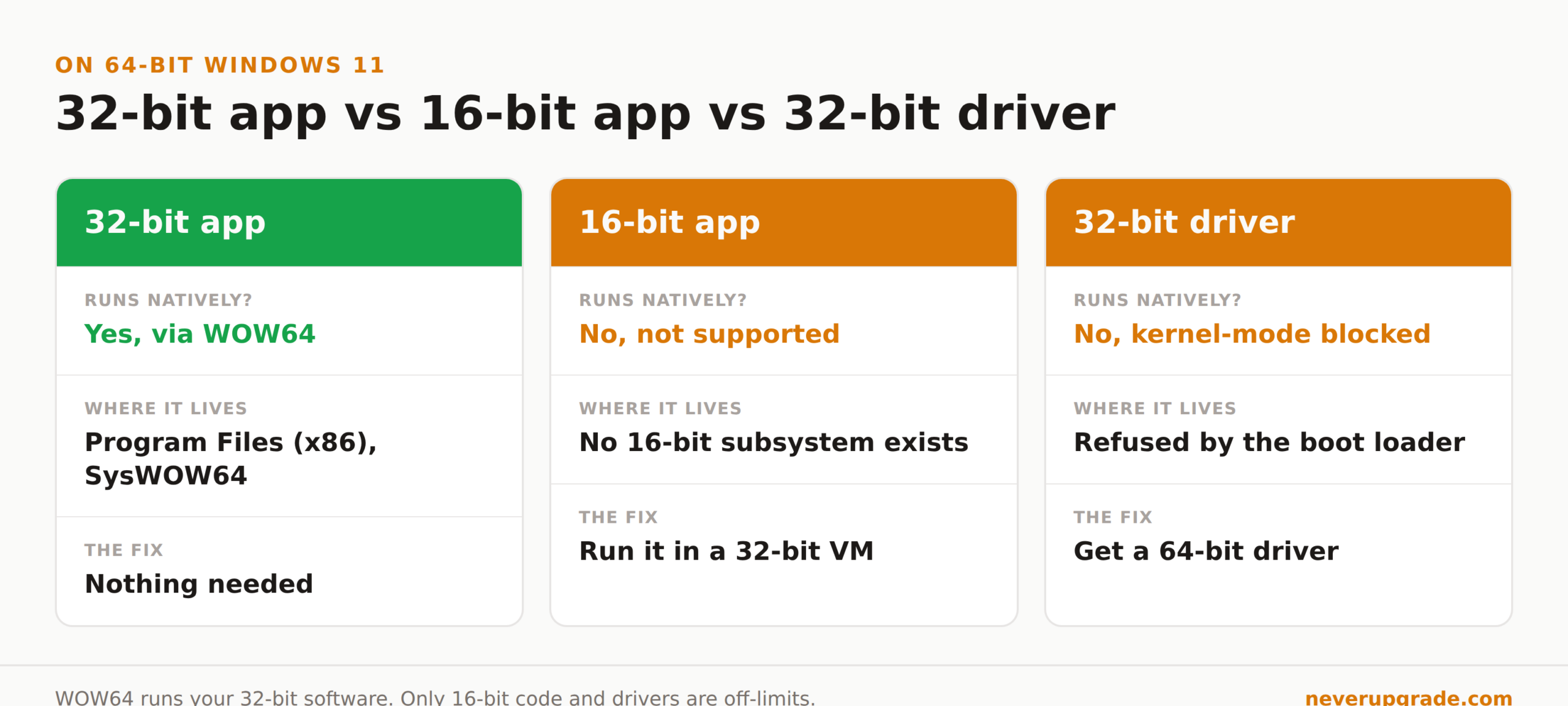Comparison of 32-bit apps, 16-bit apps, and 32-bit drivers on 64-bit Windows 11 showing what runs and how to fix what does not