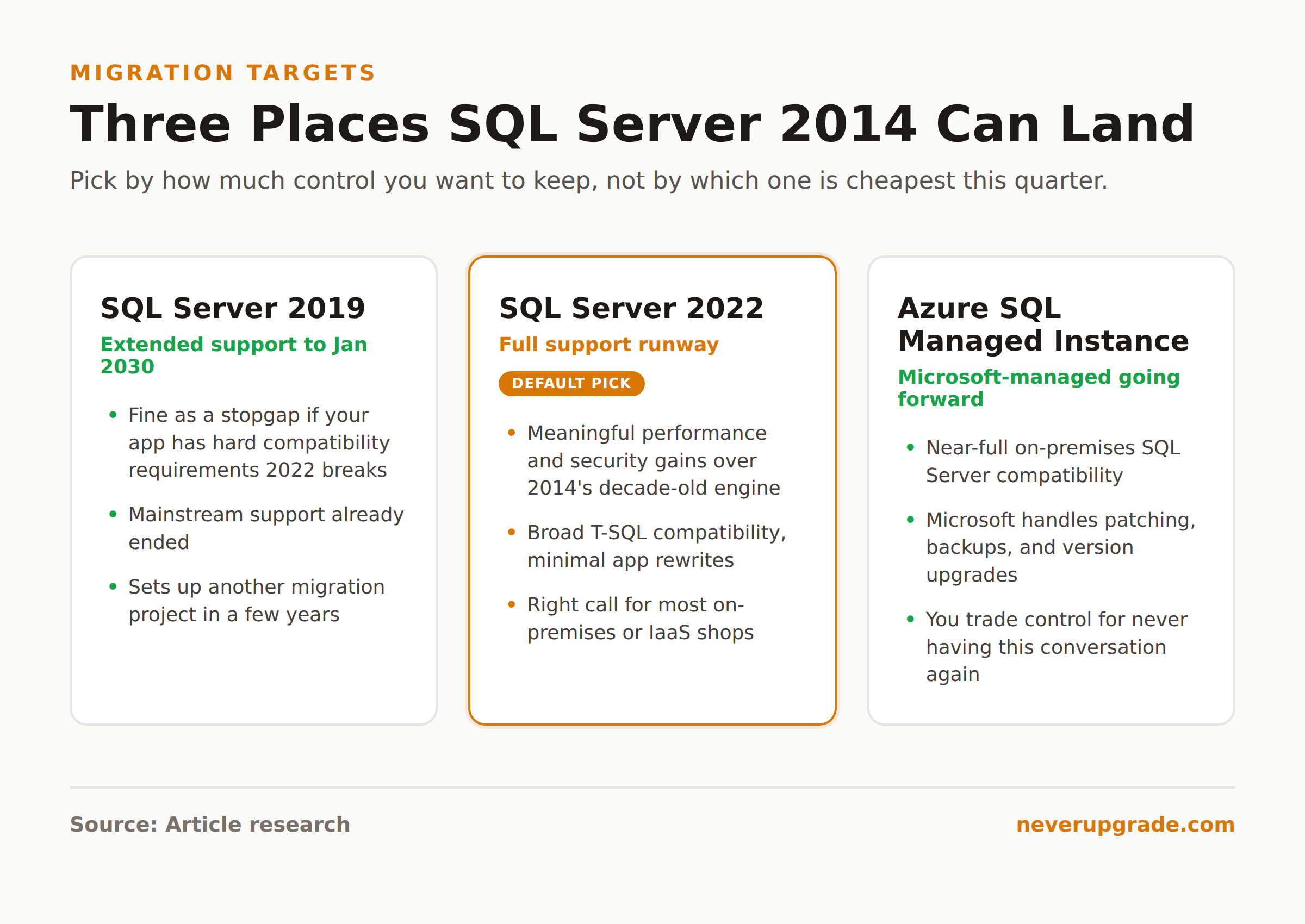 SQL Server 2014 End of Life: Migration and ESU Options for Holdouts 3 Comparison of SQL Server 2019, SQL Server 2022, and Azure SQL Managed Instance as migration targets