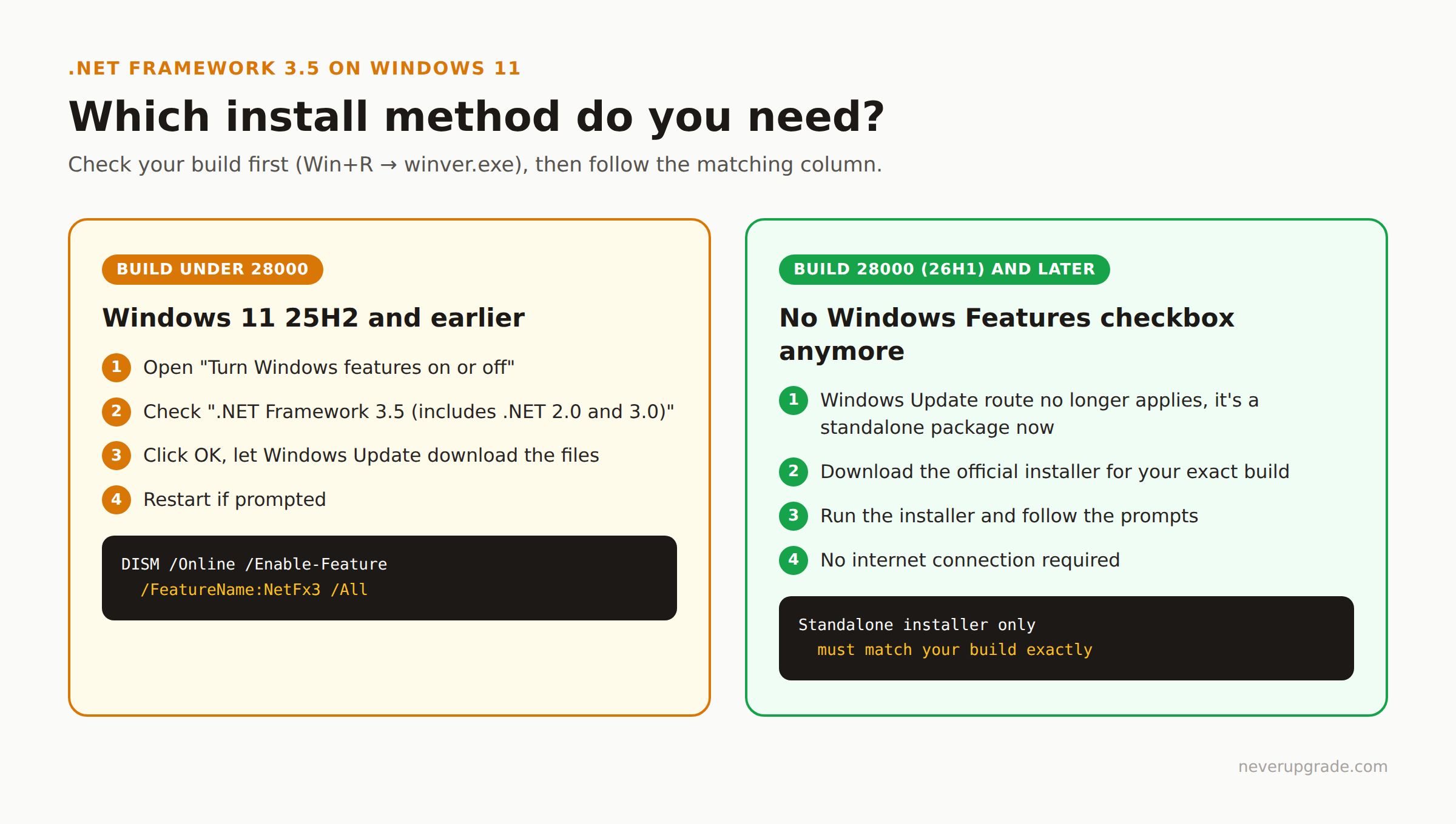 Install .NET Framework 3.5 on Windows 11 Without the Download Failing 2 Which .NET Framework 3.5 install method to use on Windows 11 25H2 vs 26H1