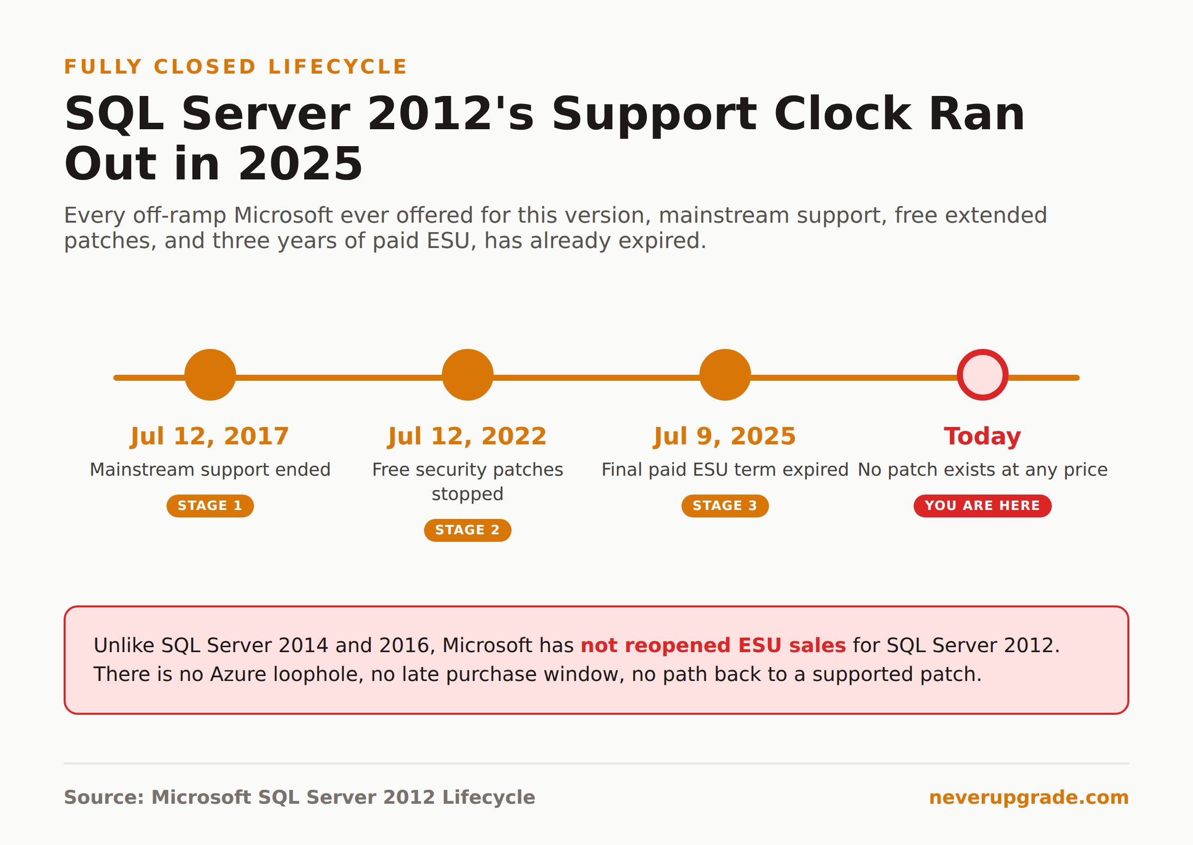 SQL Server 2012 End of Life: Is It Actually Over, and What Are Your Options 2 SQL Server 2012 end of life timeline from mainstream support through the final closed ESU window