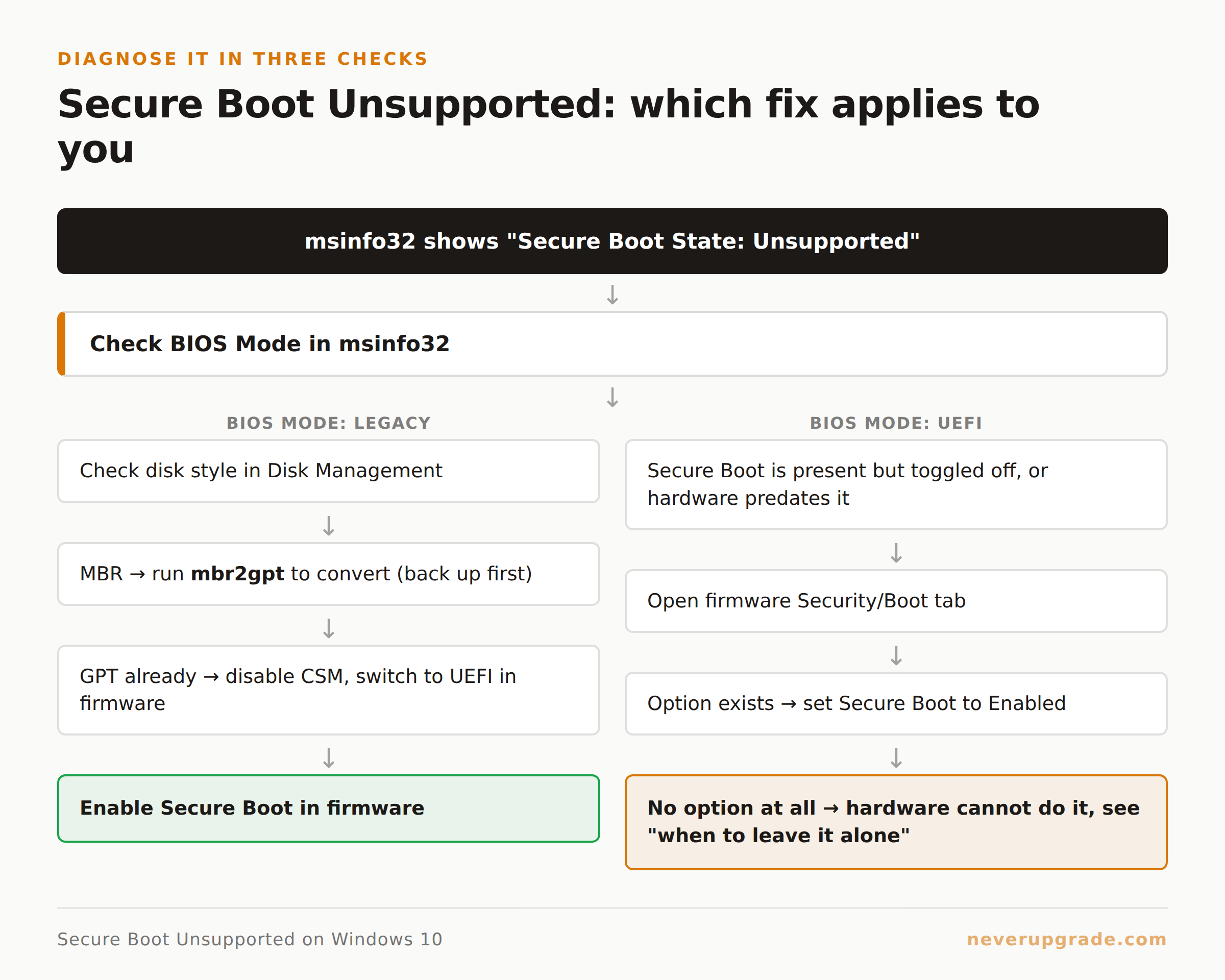 Flowchart for diagnosing which Secure Boot fix applies based on BIOS mode and disk style
