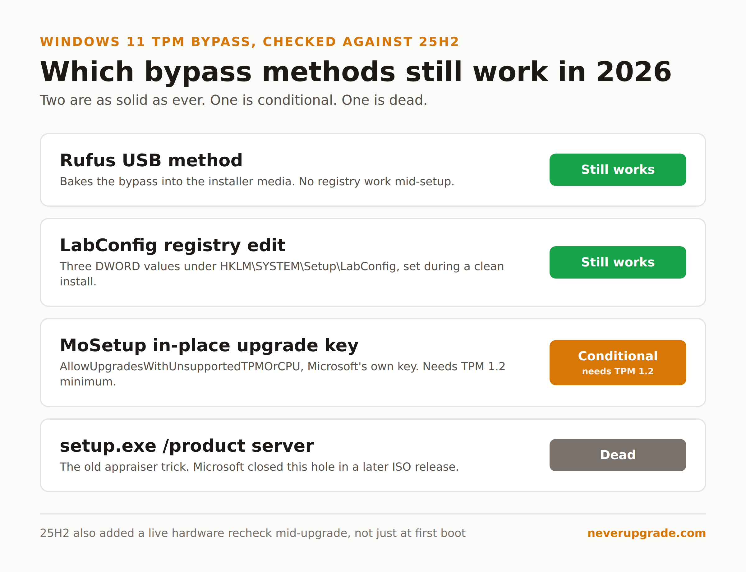 Which Windows 11 TPM bypass methods still work in 2026: Rufus and the LabConfig registry edit still work, the MoSetup in-place upgrade key is conditional on TPM 1.2, and setup.exe /product server is dead