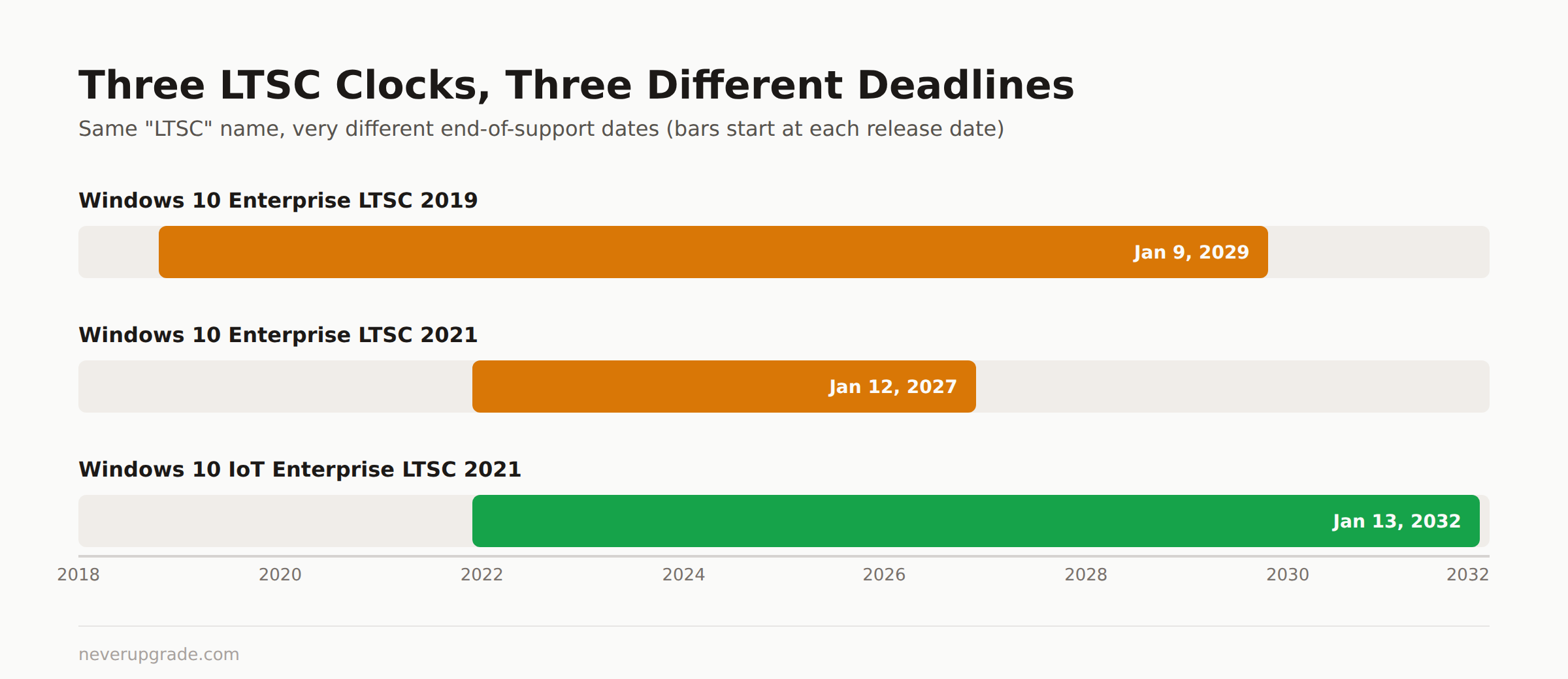 Timeline comparing Windows 10 Enterprise LTSC 2019, LTSC 2021, and IoT Enterprise LTSC 2021 end-of-support dates