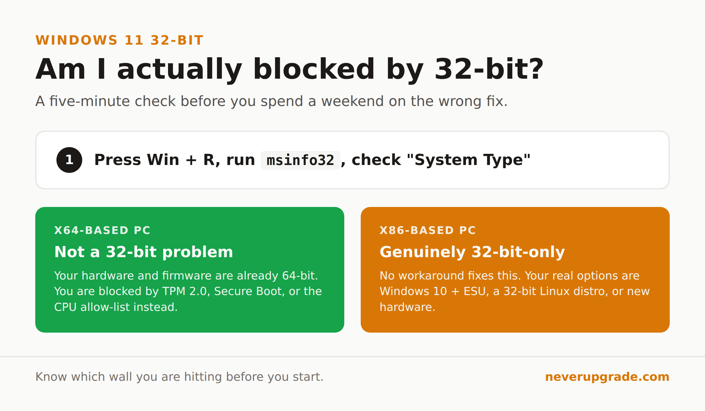Windows 11 32-Bit: Why It Doesn't Exist, and What to Do If You Need It 3 Flowchart for checking whether you are actually blocked by Windows 11 32-bit or by TPM, Secure Boot, or the CPU allow-list instead