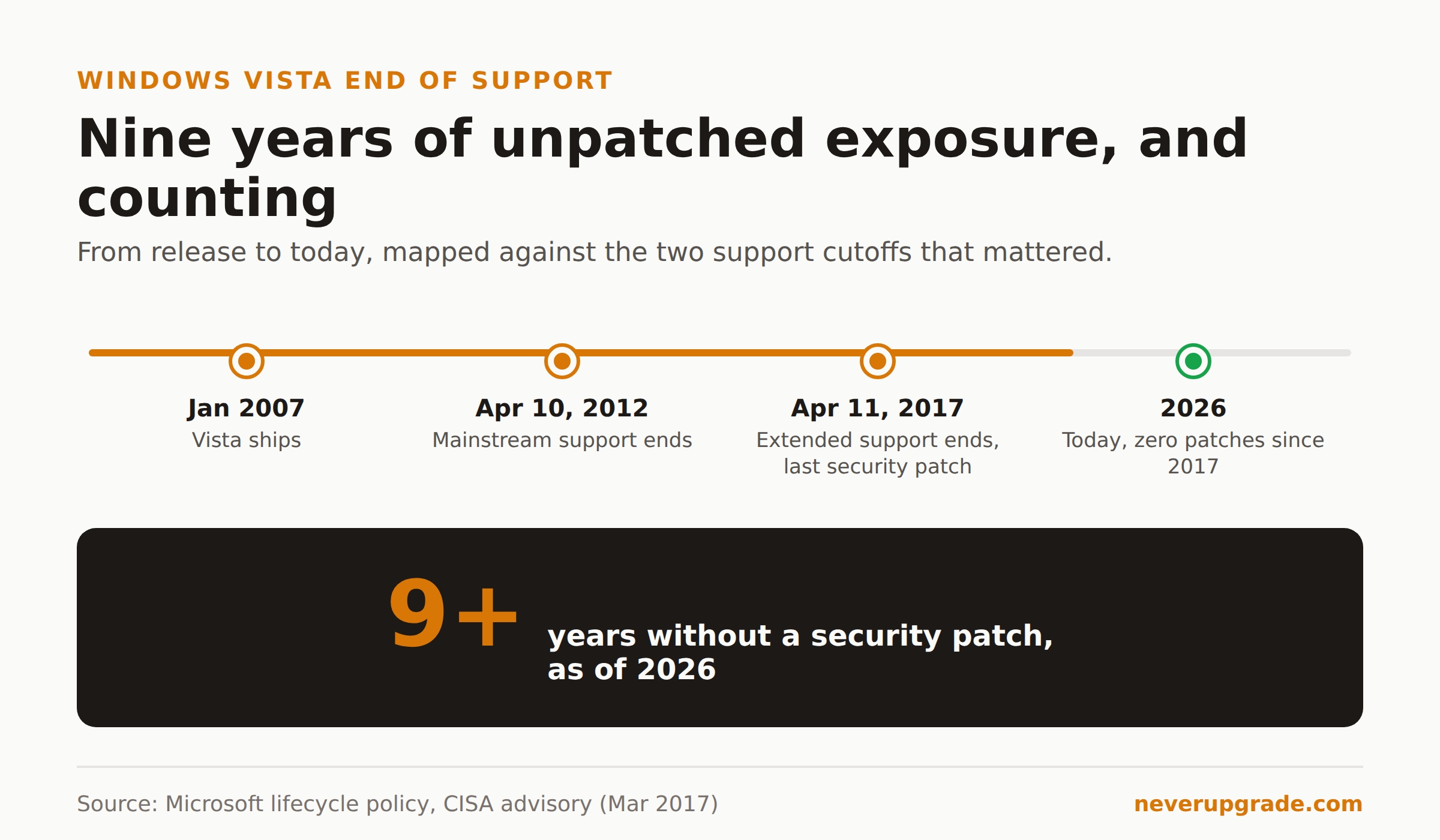 Windows Vista After End of Support: Is It Still Safe to Use in 2026? 2 Windows Vista end of support timeline showing nine years without a security patch since April 2017
