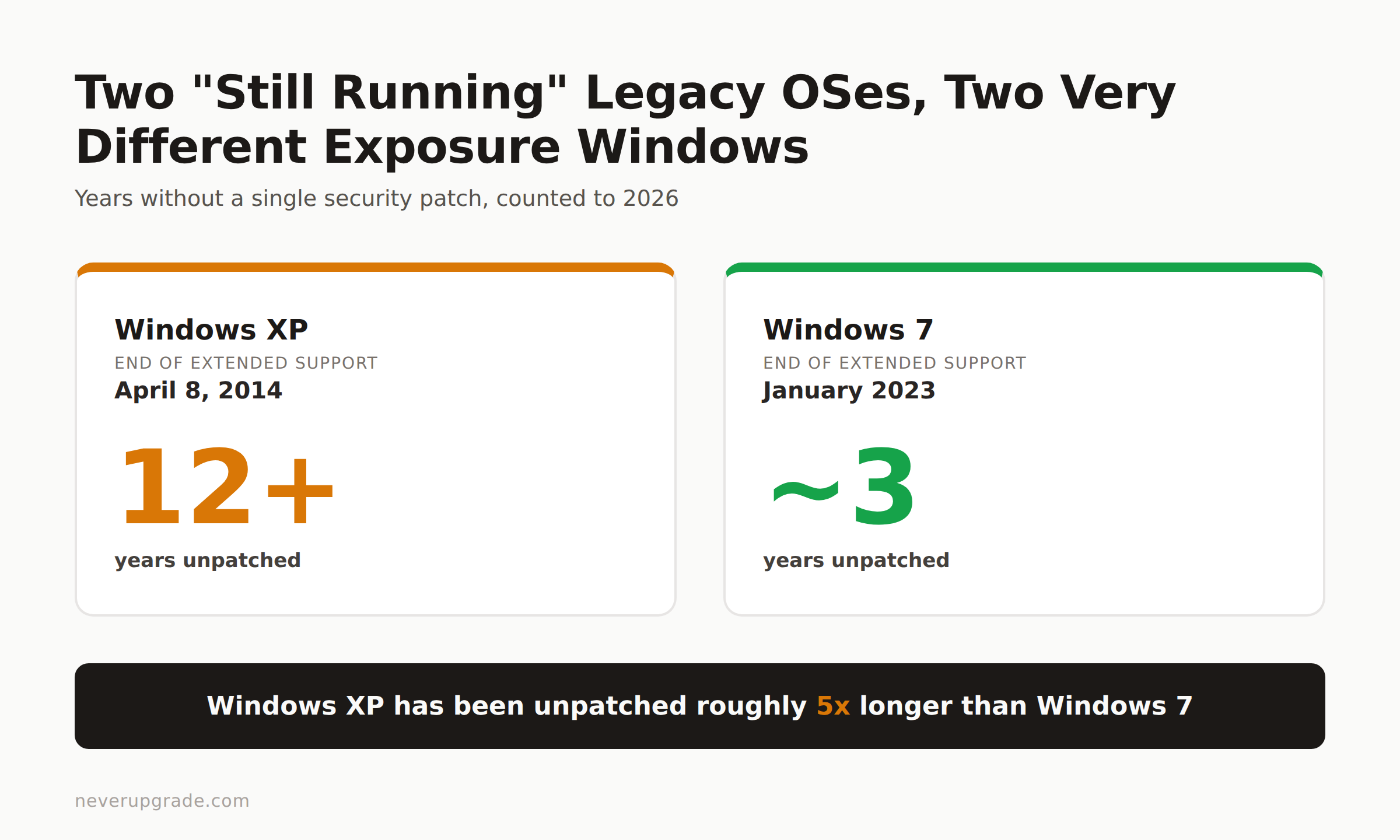 Windows XP in 2026: Can You Still Use It, and Should You? 2 Windows XP has been unpatched for over 12 years, roughly 5 times longer than Windows 7