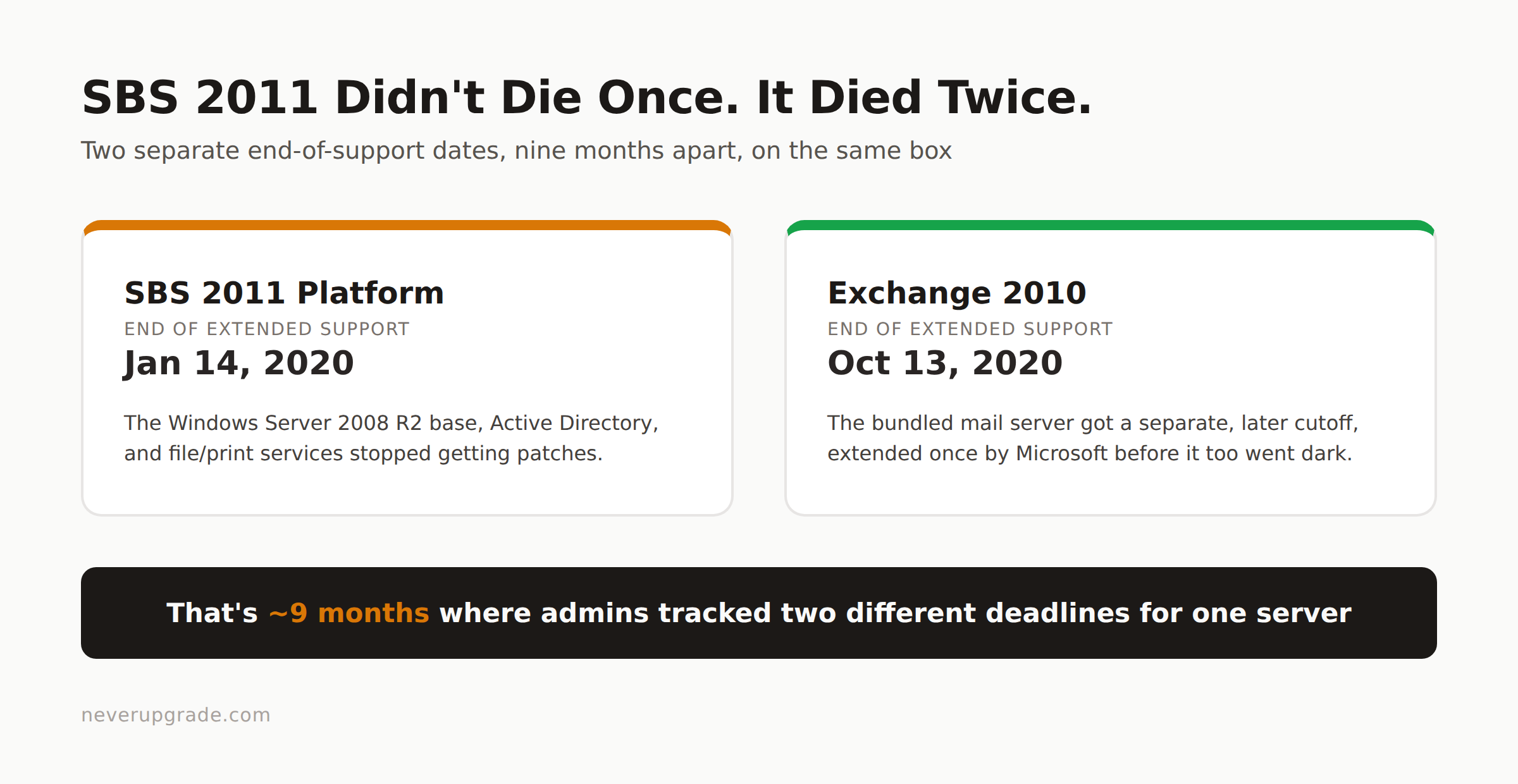 Windows Small Business Server 2011 End of Life: Migration Options for the Last Holdouts 2 Timeline showing SBS 2011 end of extended support on January 14, 2020 and Exchange 2010 end of extended support on October 13, 2020