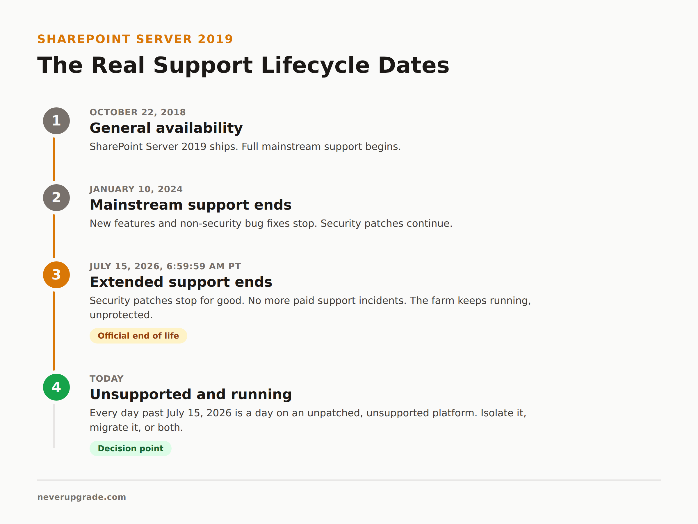 SharePoint Server 2019 After End of Life: Your Honest 2026 Options 2 SharePoint Server 2019 support lifecycle timeline showing mainstream support ending January 2024 and extended support ending July 15 2026