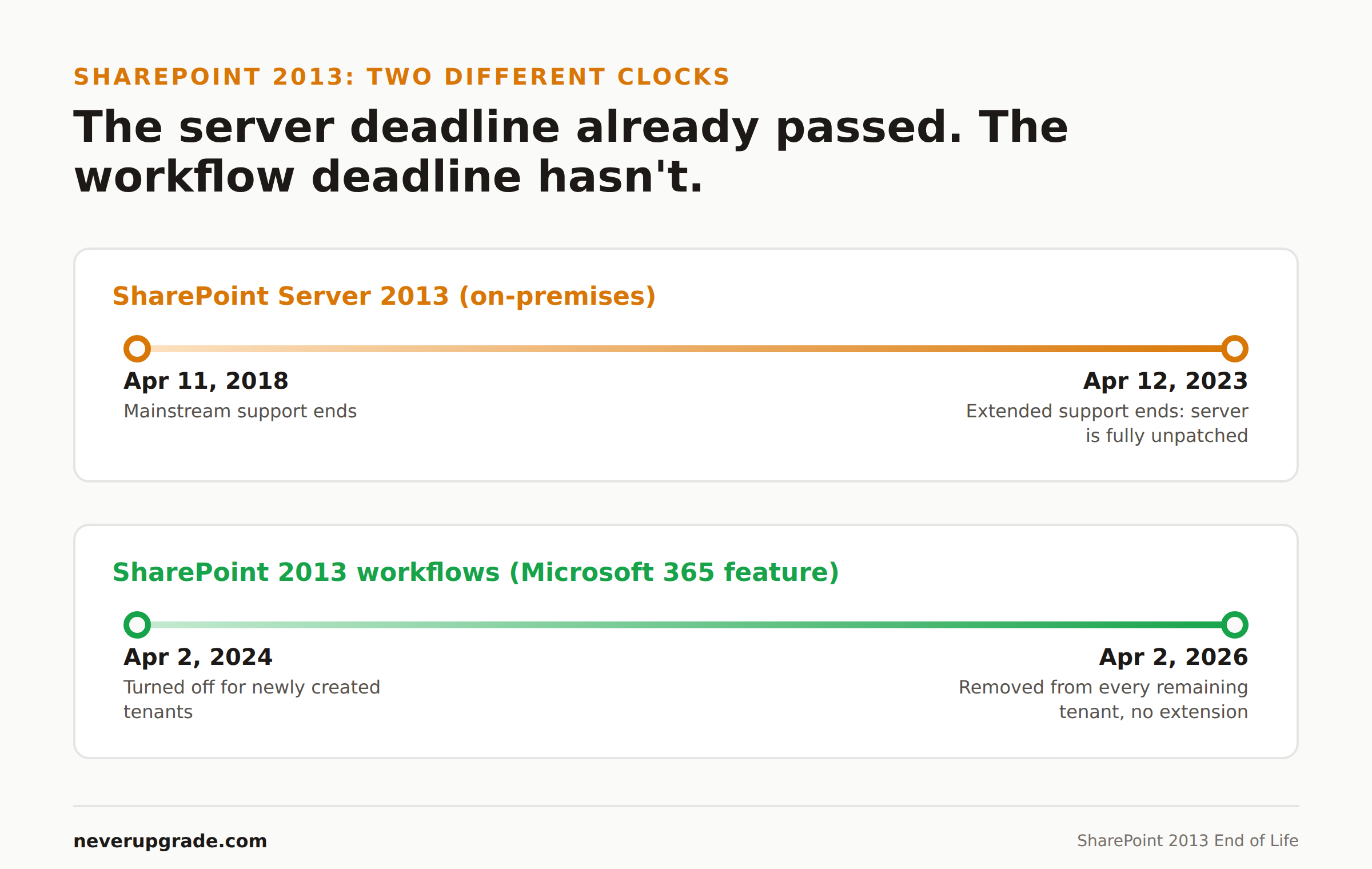 SharePoint 2013 End of Life: The Server Deadline and the Workflow Shutdown Admins Keep Missing 2 SharePoint 2013 end of life timeline compared to the separate 2026 workflow retirement deadline