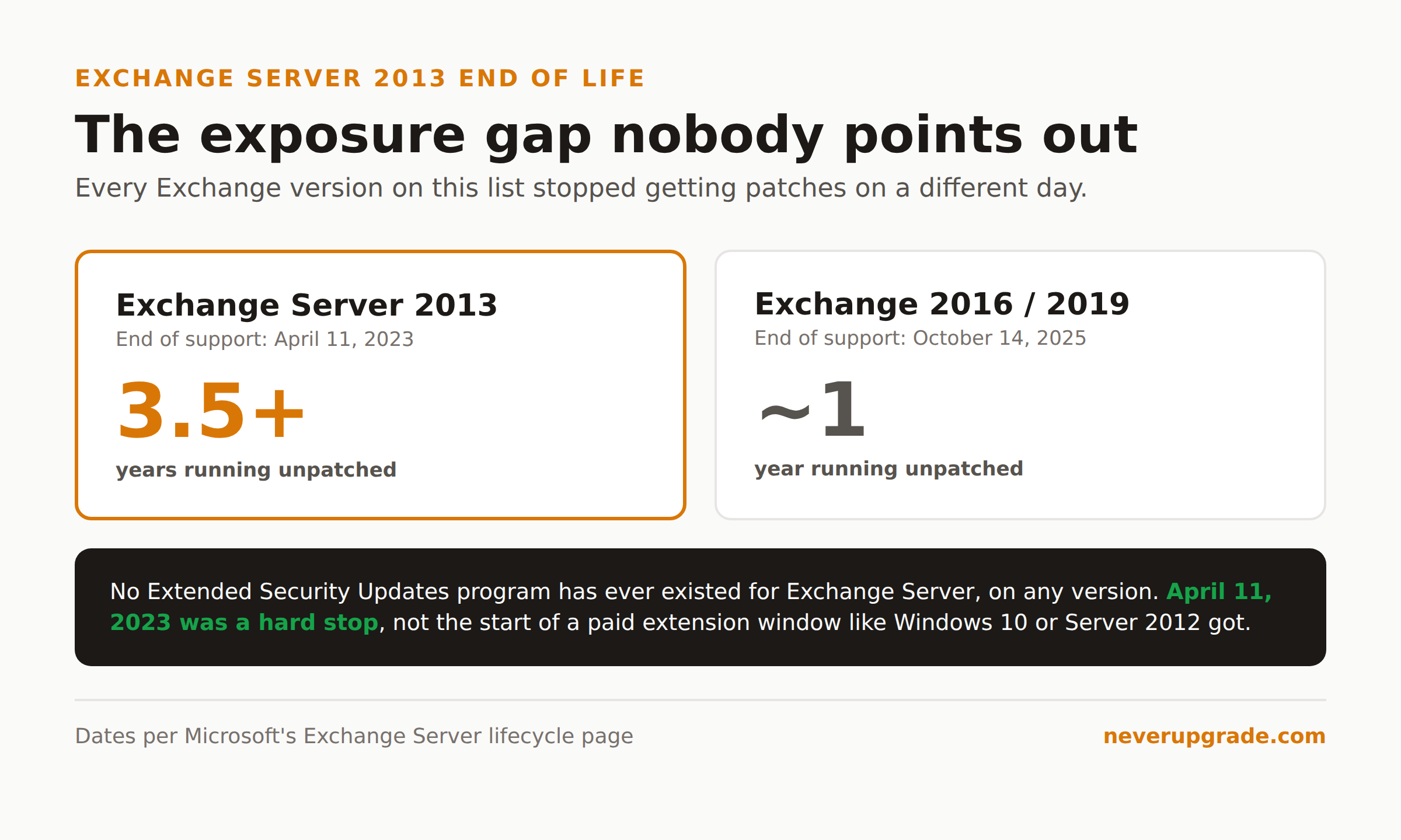 Comparison of years unpatched for Exchange Server 2013 versus Exchange 2016 and 2019, showing no Extended Security Updates program exists for Exchange