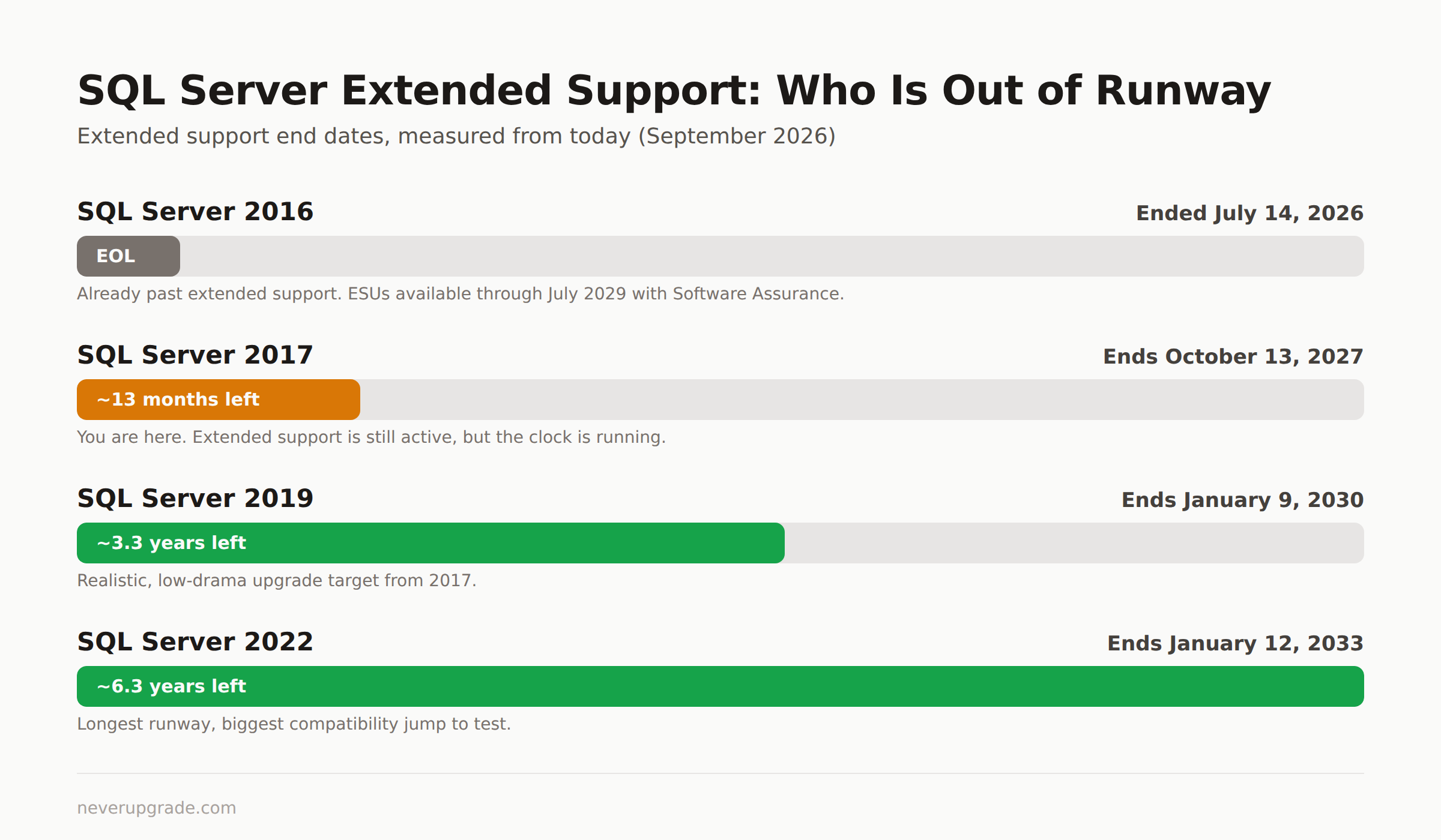 SQL Server extended support end dates for 2016, 2017, 2019, and 2022 compared, showing how much runway is left on each version