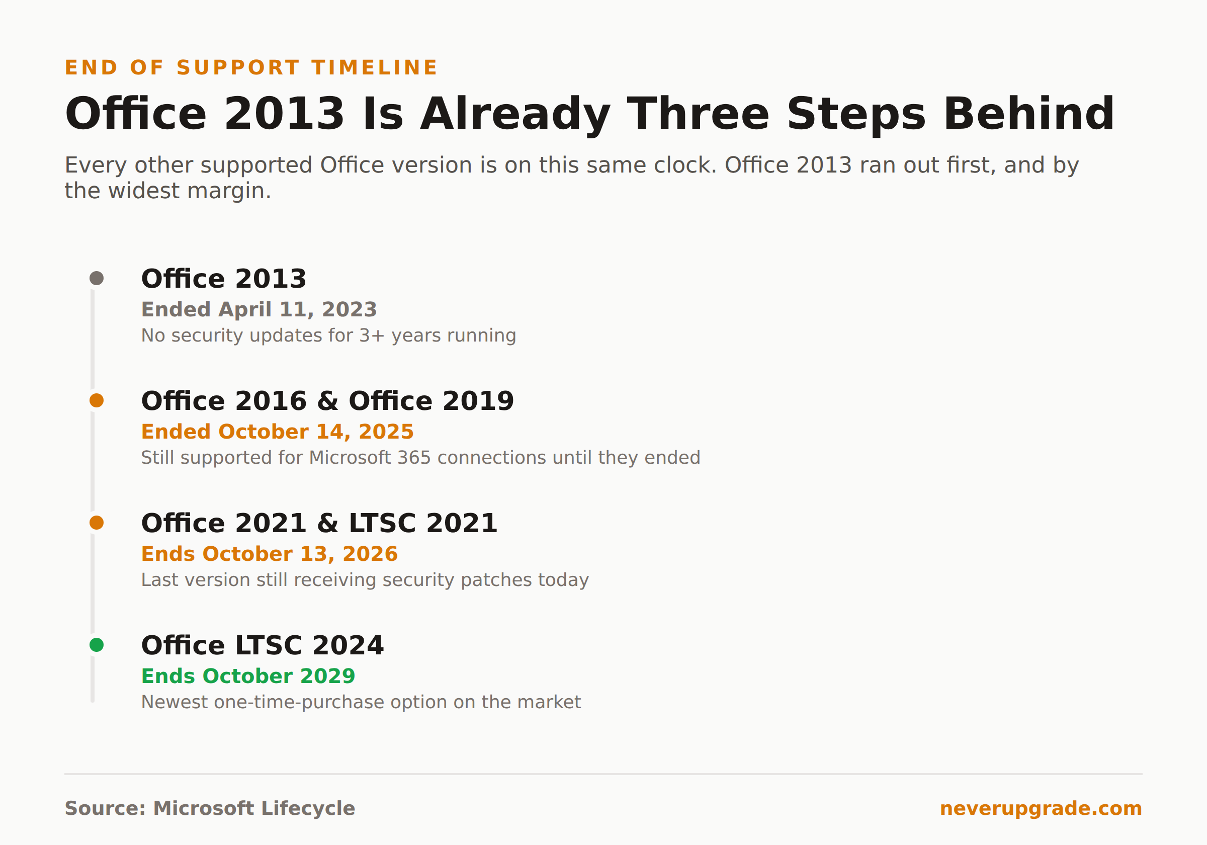 Timeline of Office 2013, 2016, 2019, and 2021 end of support dates
