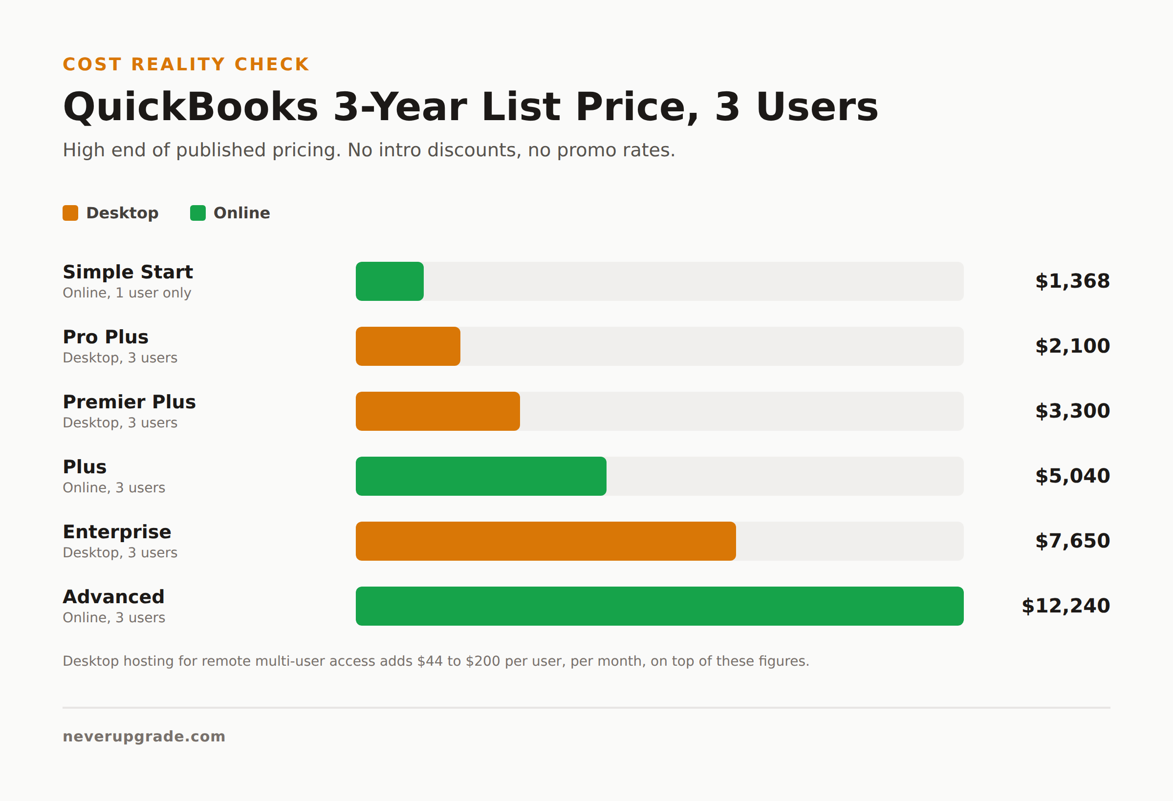Bar chart comparing 3-year total list price for QuickBooks Desktop vs Online plans
