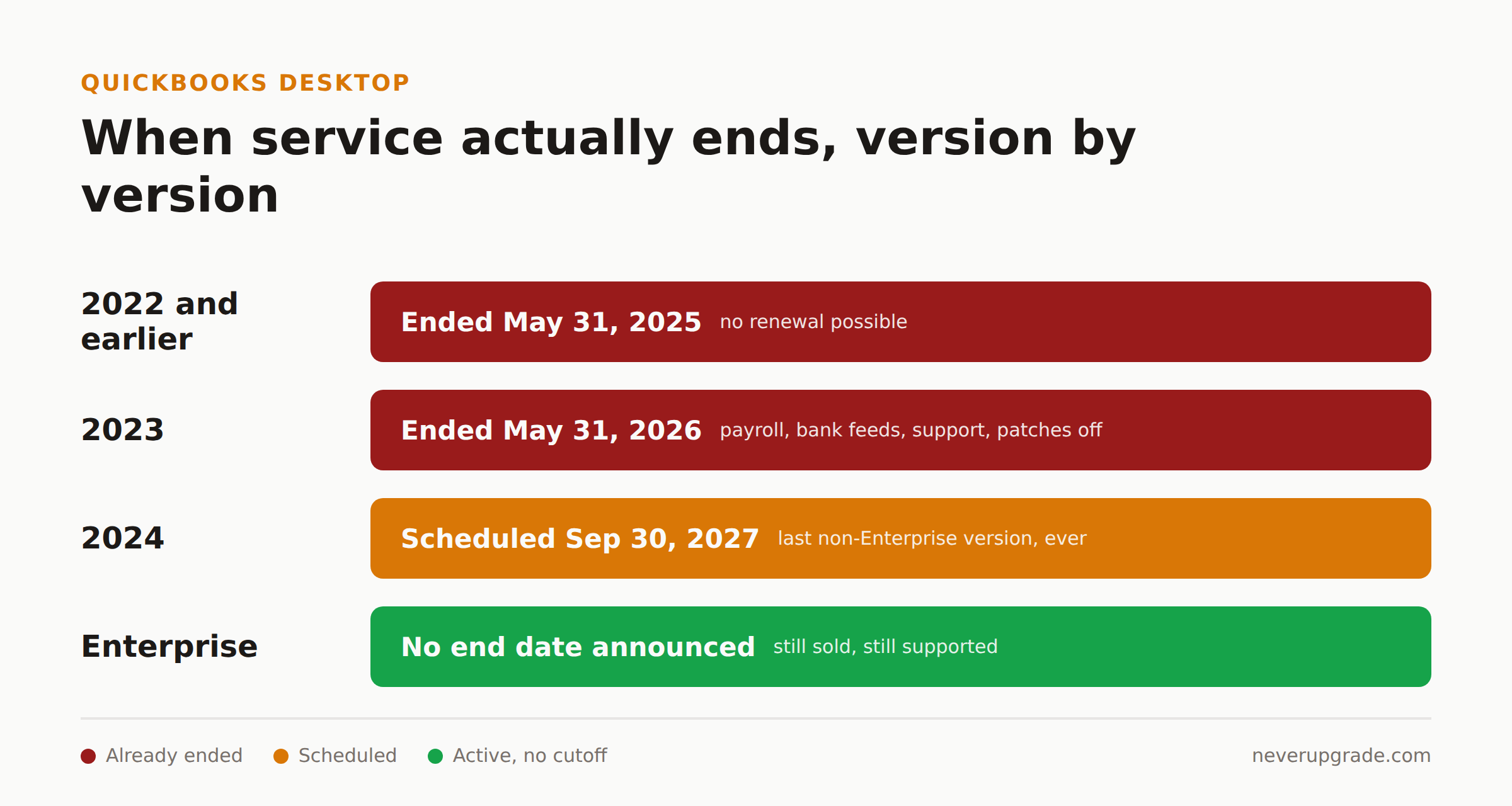 QuickBooks Desktop version end-of-service timeline showing 2022, 2023, 2024, and Enterprise cutoff dates