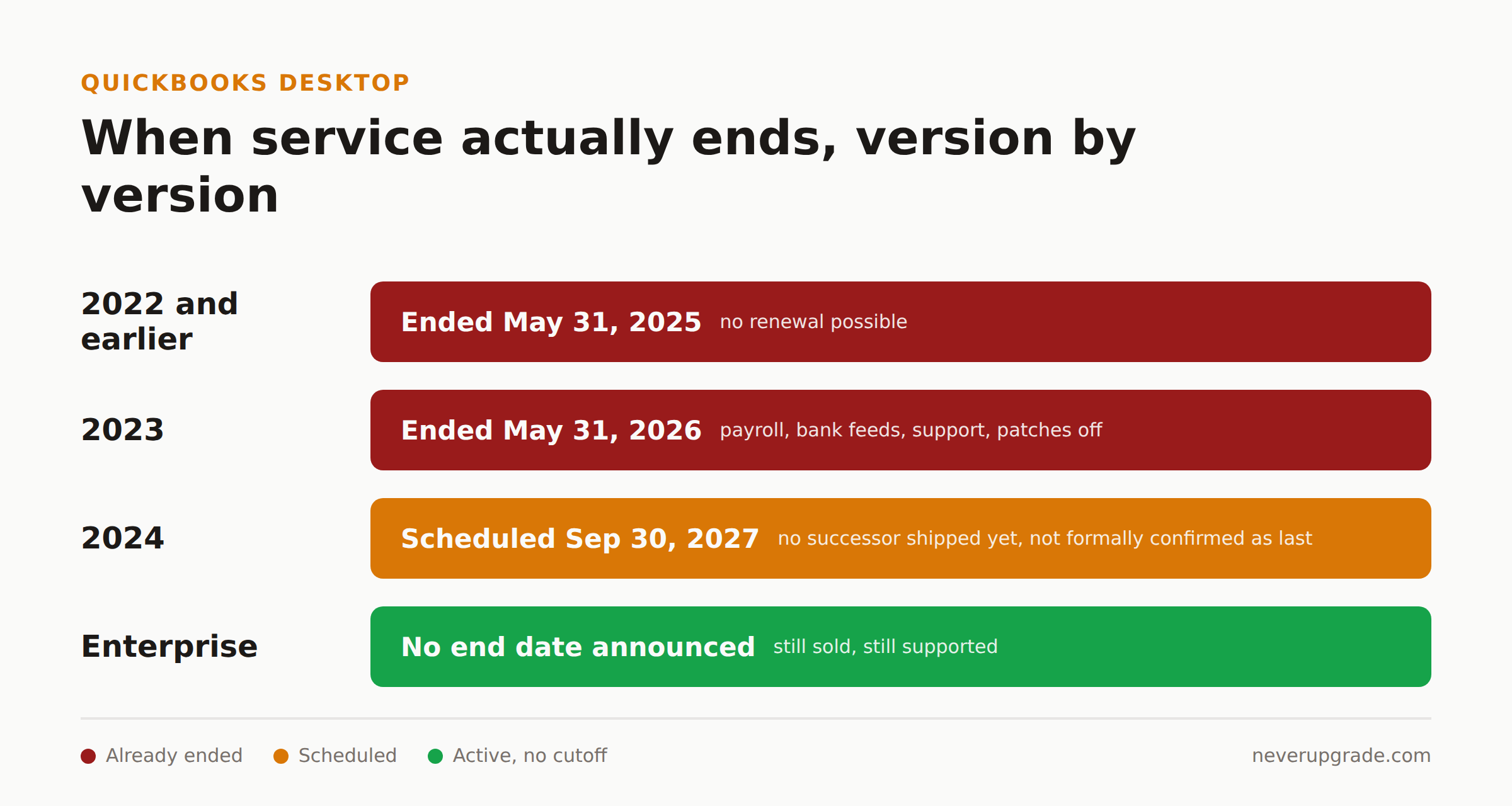 QuickBooks Desktop version end-of-service timeline showing 2022, 2023, 2024, and Enterprise cutoff dates