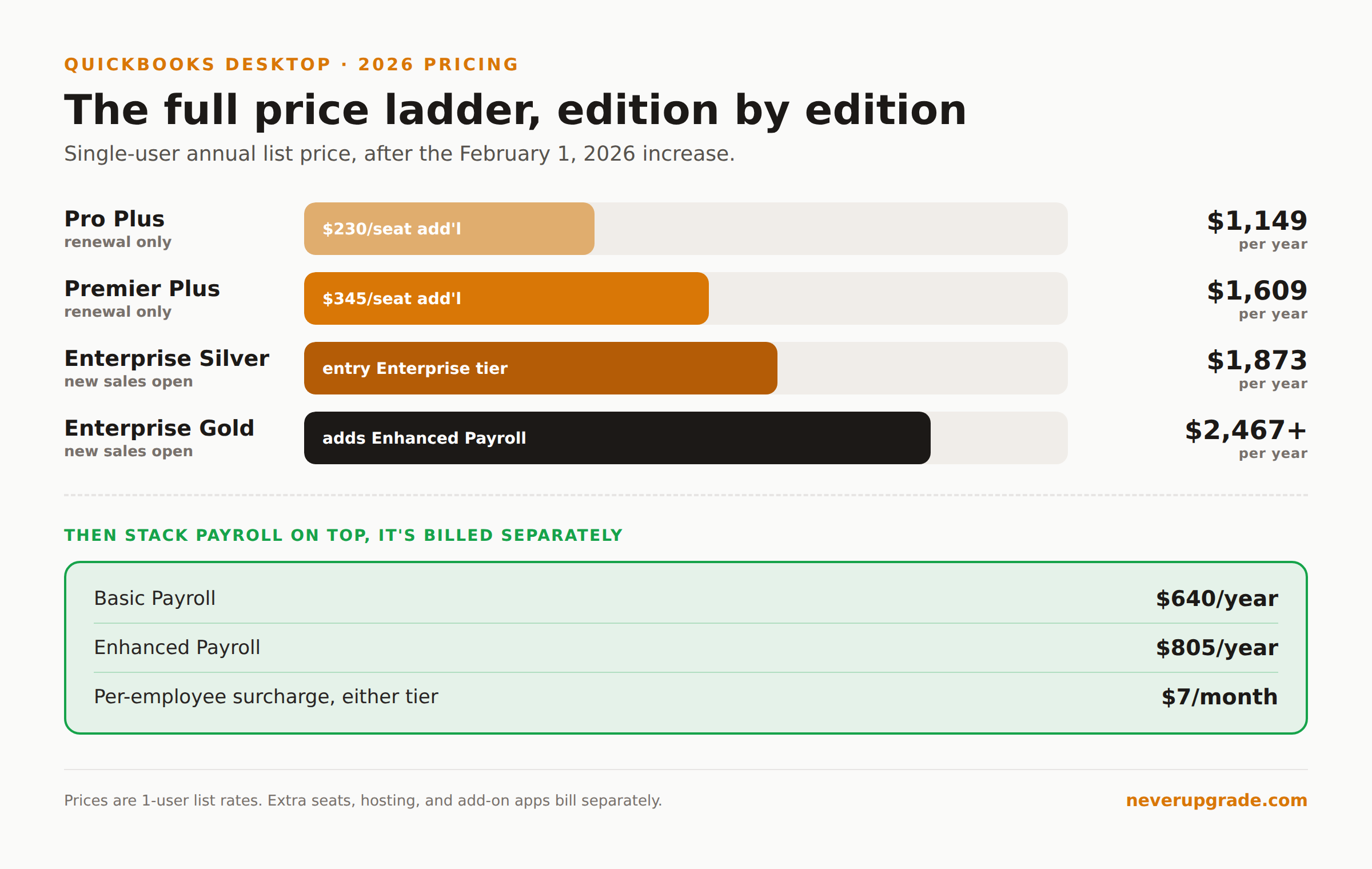 QuickBooks Desktop 2026 pricing by edition: Pro Plus, Premier Plus, Enterprise Silver and Gold, stacked against the Basic and Enhanced payroll add-on