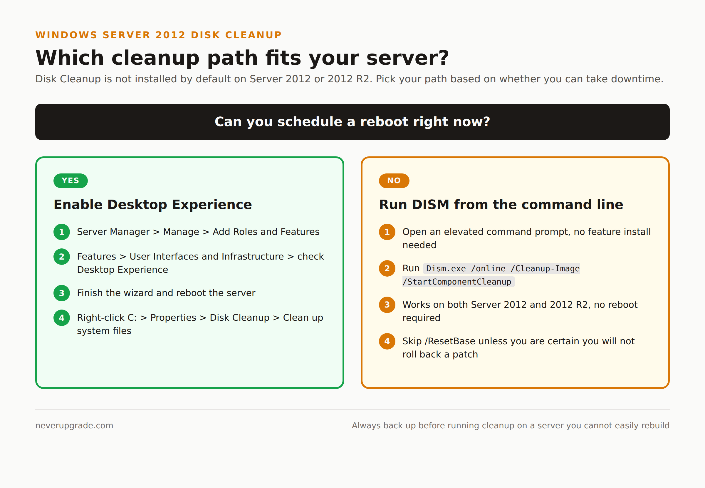 Windows Server 2012 Disk Cleanup When You Cannot Just Reinstall 2 Decision flowchart for Windows Server 2012 disk cleanup: Desktop Experience versus DISM StartComponentCleanup