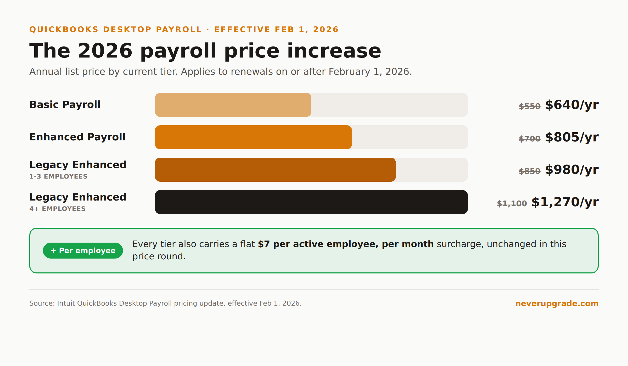 QuickBooks Desktop Payroll 2026 price increase by tier: Basic, Enhanced, and legacy Enhanced plans