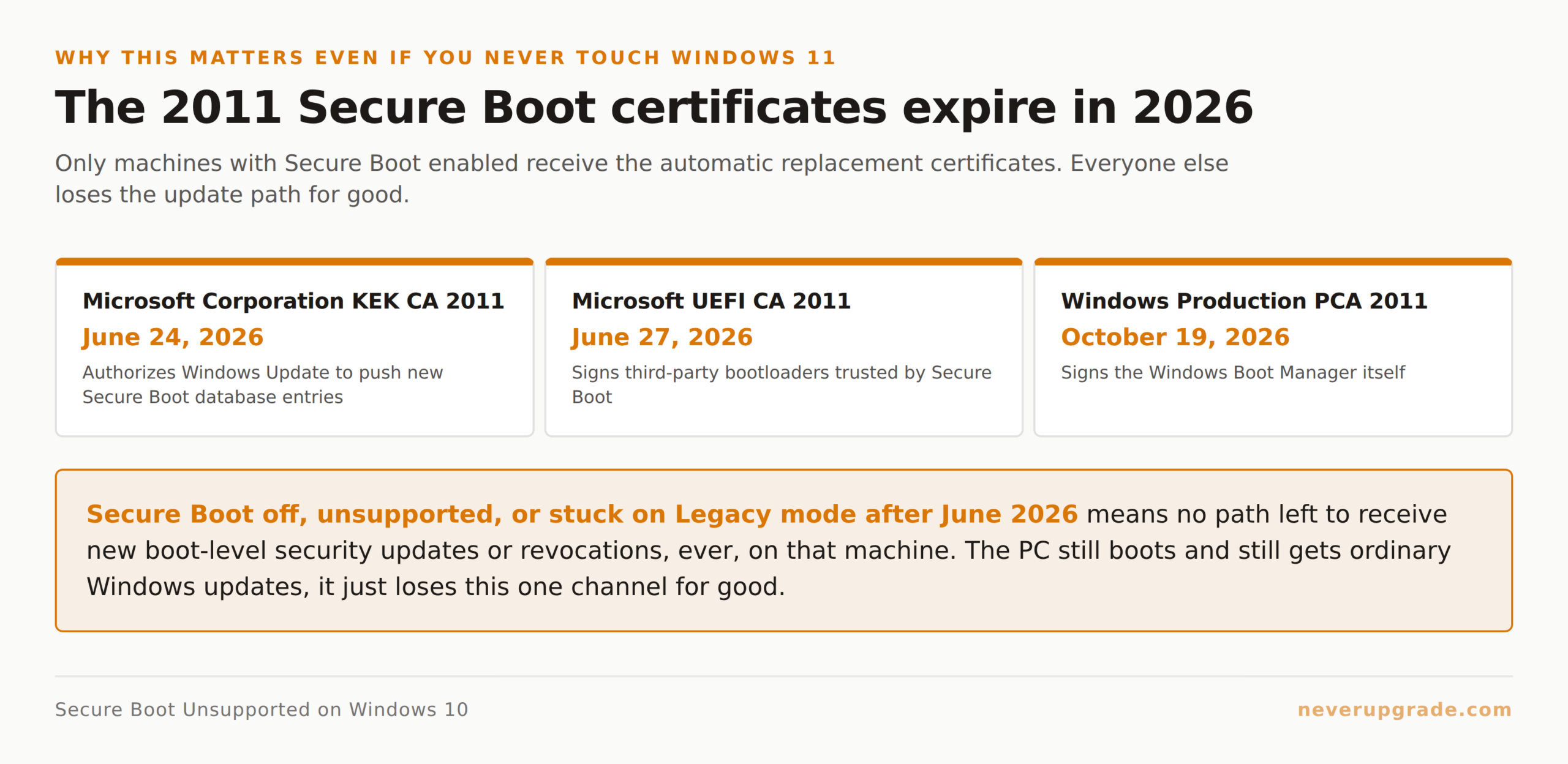 Timeline of the 2011 Secure Boot certificates expiring in June and October 2026