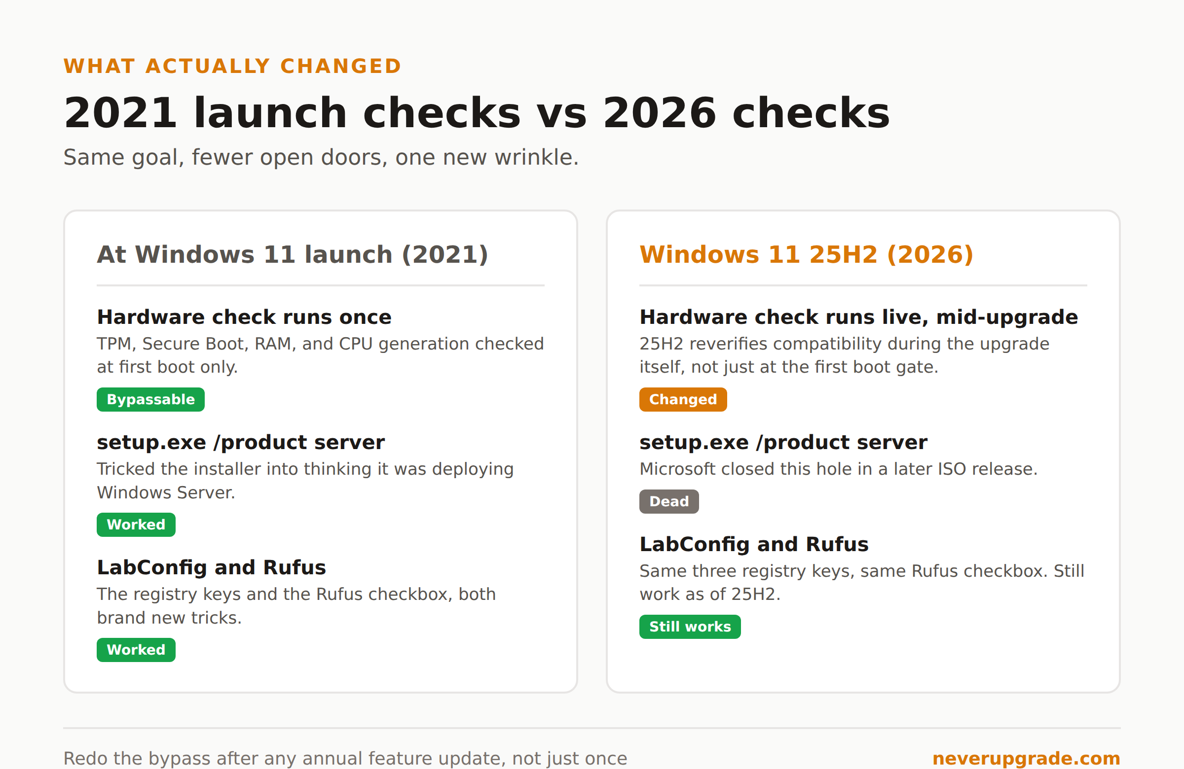 2021 launch checks versus 2026 checks: setup.exe /product server is now dead, the hardware check now runs live mid-upgrade on 25H2, and the LabConfig registry edit and Rufus method still work