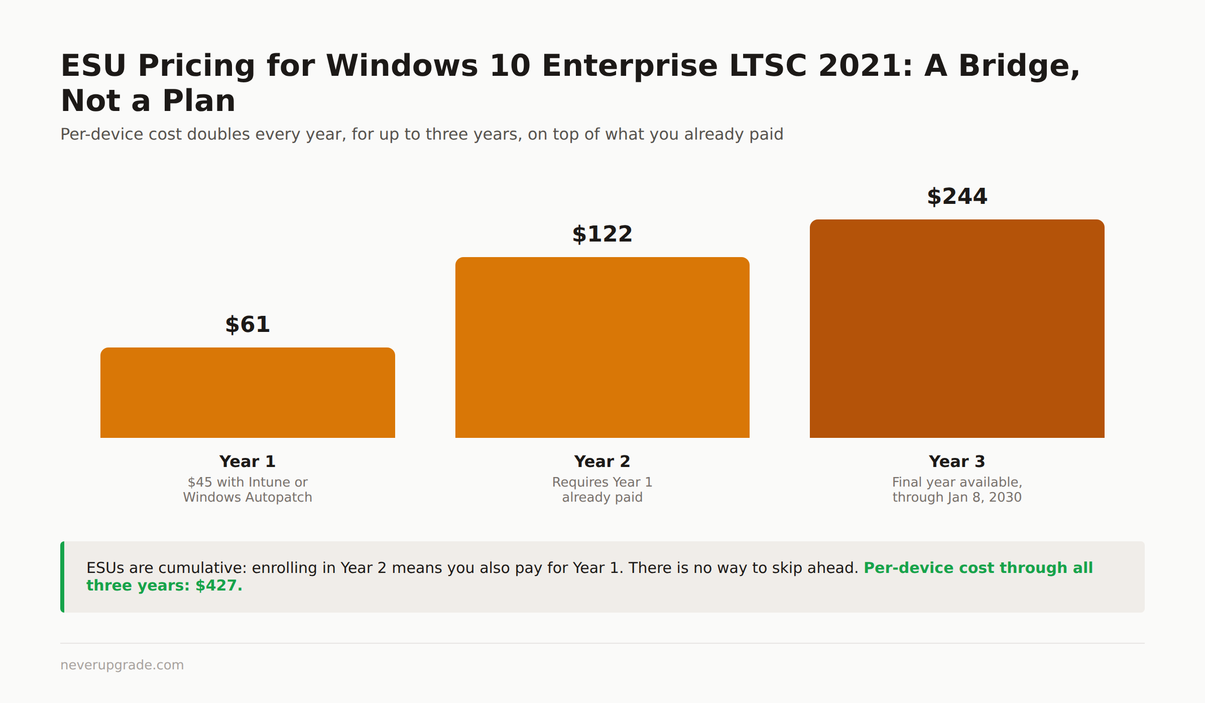 Windows 10 Enterprise LTSC 2021 ESU pricing by year, showing the cost doubling from $61 to $122 to $244 per device
