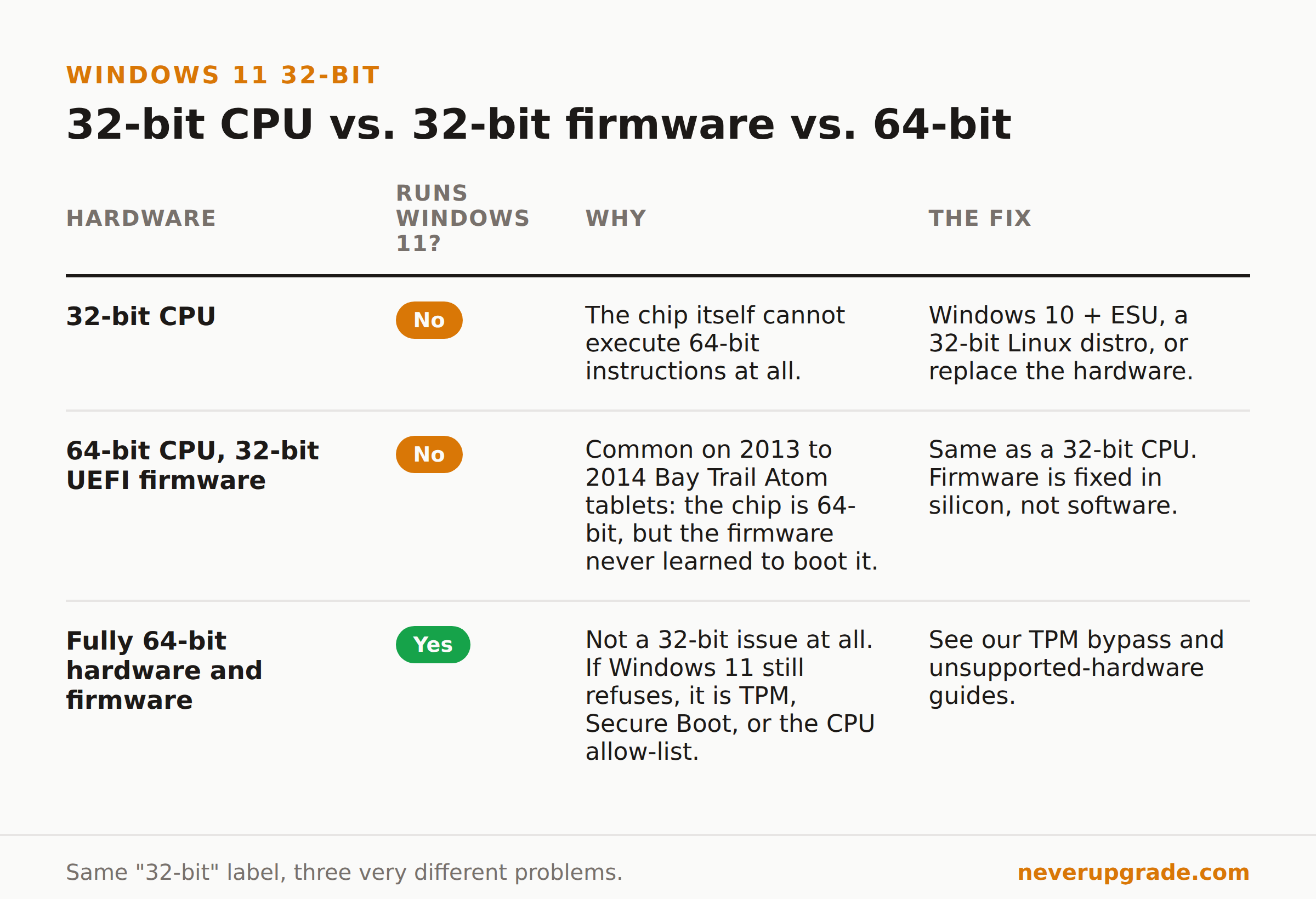 Windows 11 32-Bit: Why It Doesn't Exist, and What to Do If You Need It 2 Comparison of a 32-bit CPU, a 64-bit CPU with 32-bit firmware, and fully 64-bit hardware, and whether each can run Windows 11