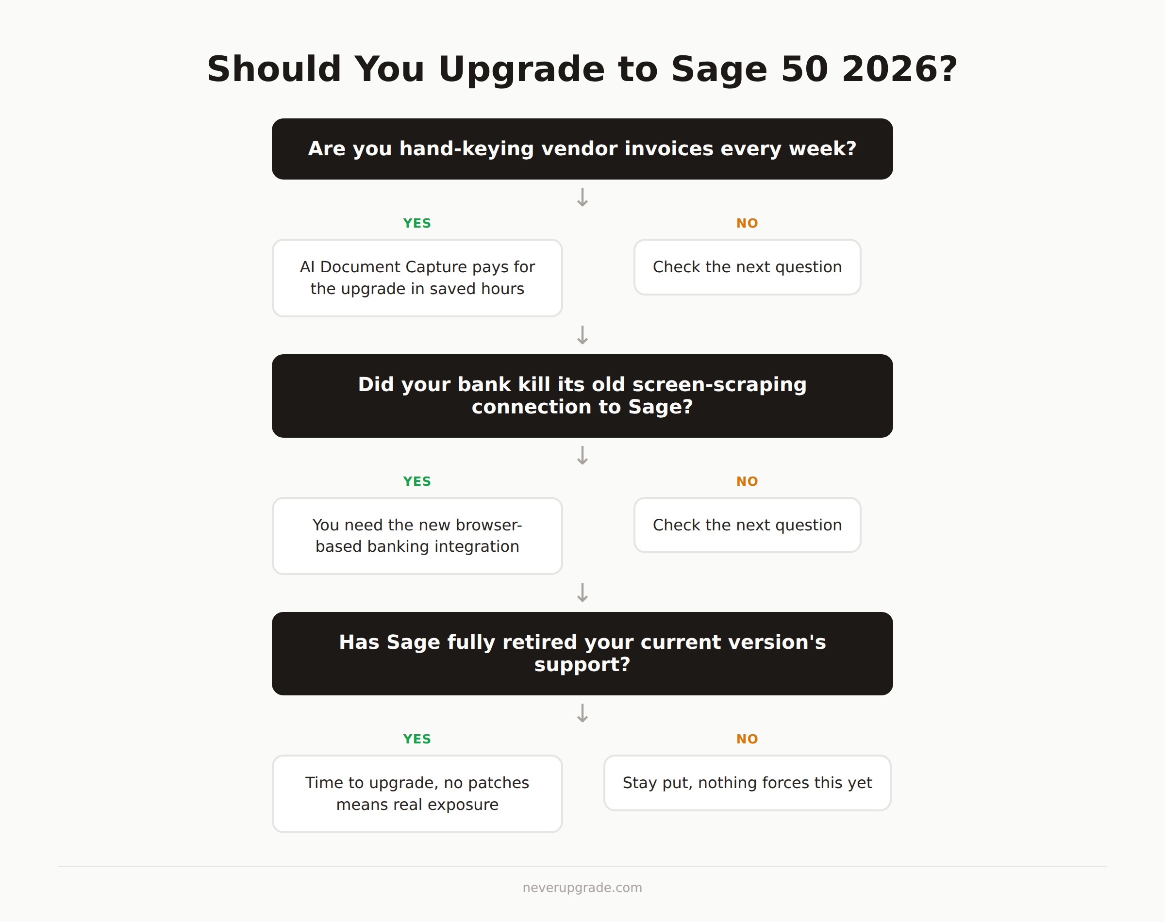 Flowchart: should you upgrade to Sage 50 2026 or stay on your current version