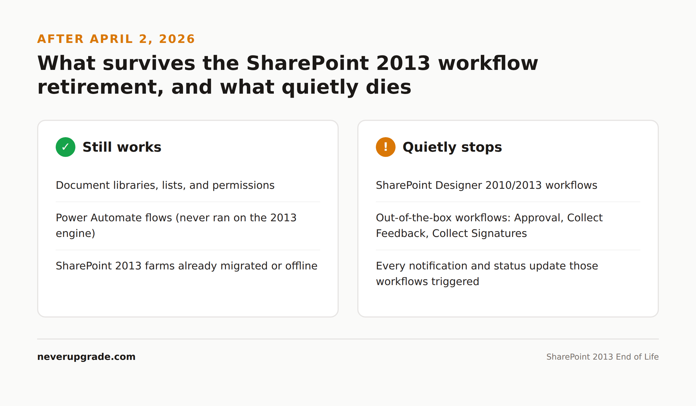 SharePoint 2013 End of Life: The Server Deadline and the Workflow Shutdown Admins Keep Missing 3 Checklist comparing what still works versus what quietly stops after the SharePoint 2013 workflow retirement
