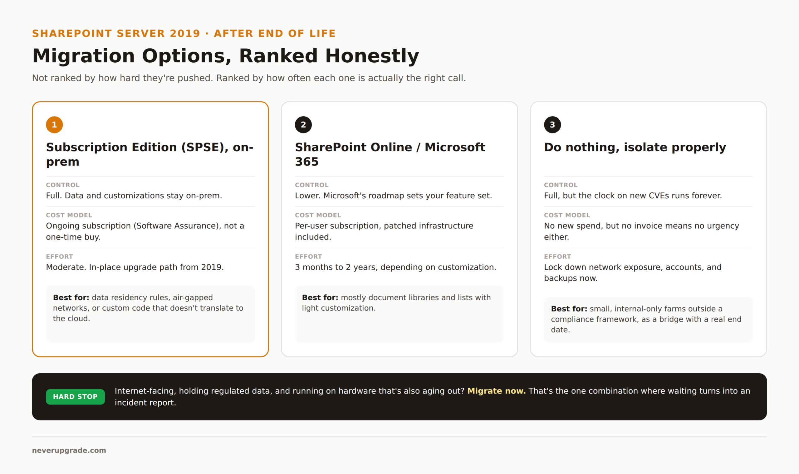 SharePoint Server 2019 After End of Life: Your Honest 2026 Options 3 Comparison of three SharePoint Server 2019 migration options: Subscription Edition on-prem, SharePoint Online, and isolate-and-wait, ranked by control, cost, and effort