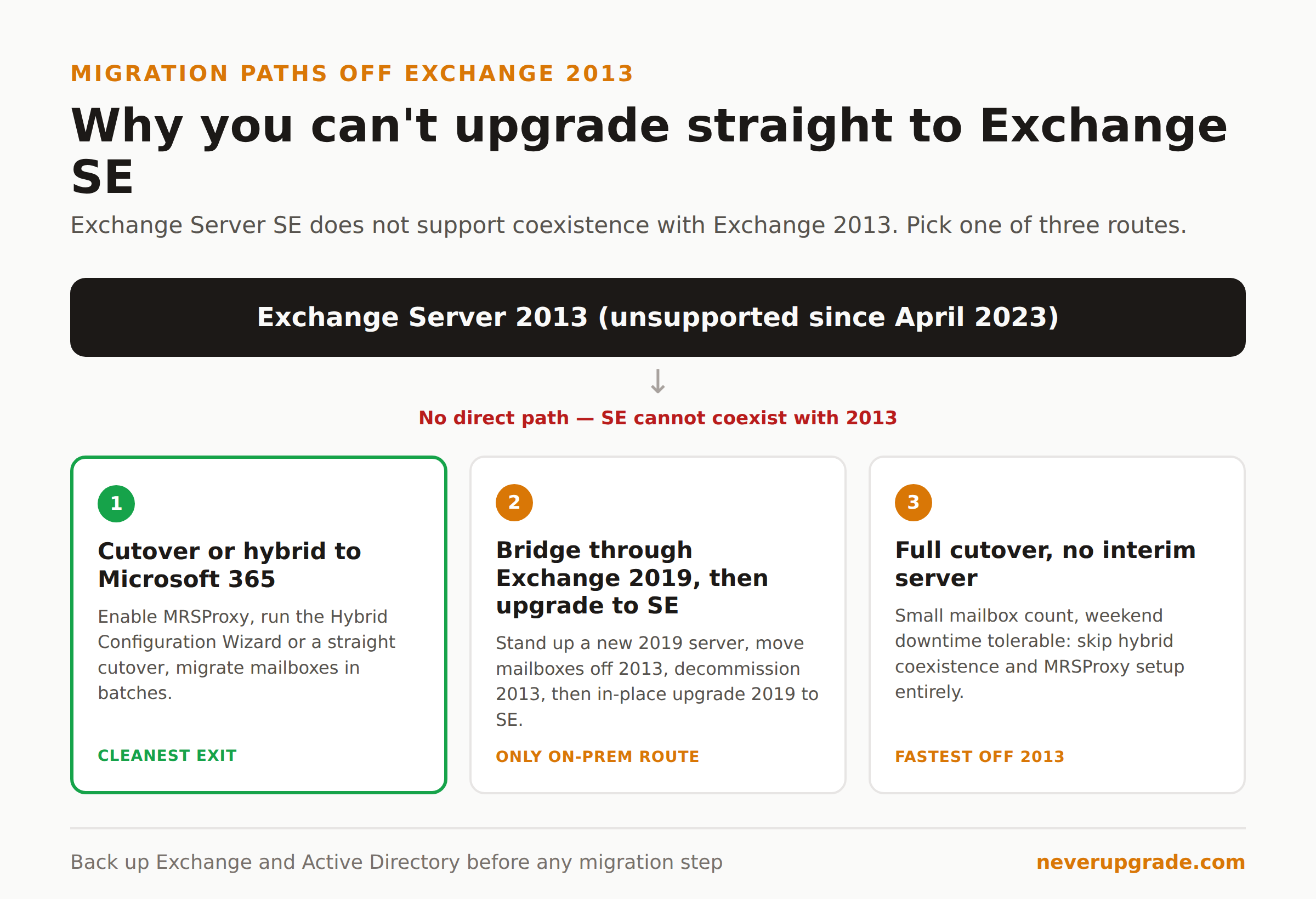Flowchart of three migration paths off Exchange Server 2013: cutover or hybrid to Microsoft 365, bridge through Exchange 2019 to SE, or a full cutover with no interim server