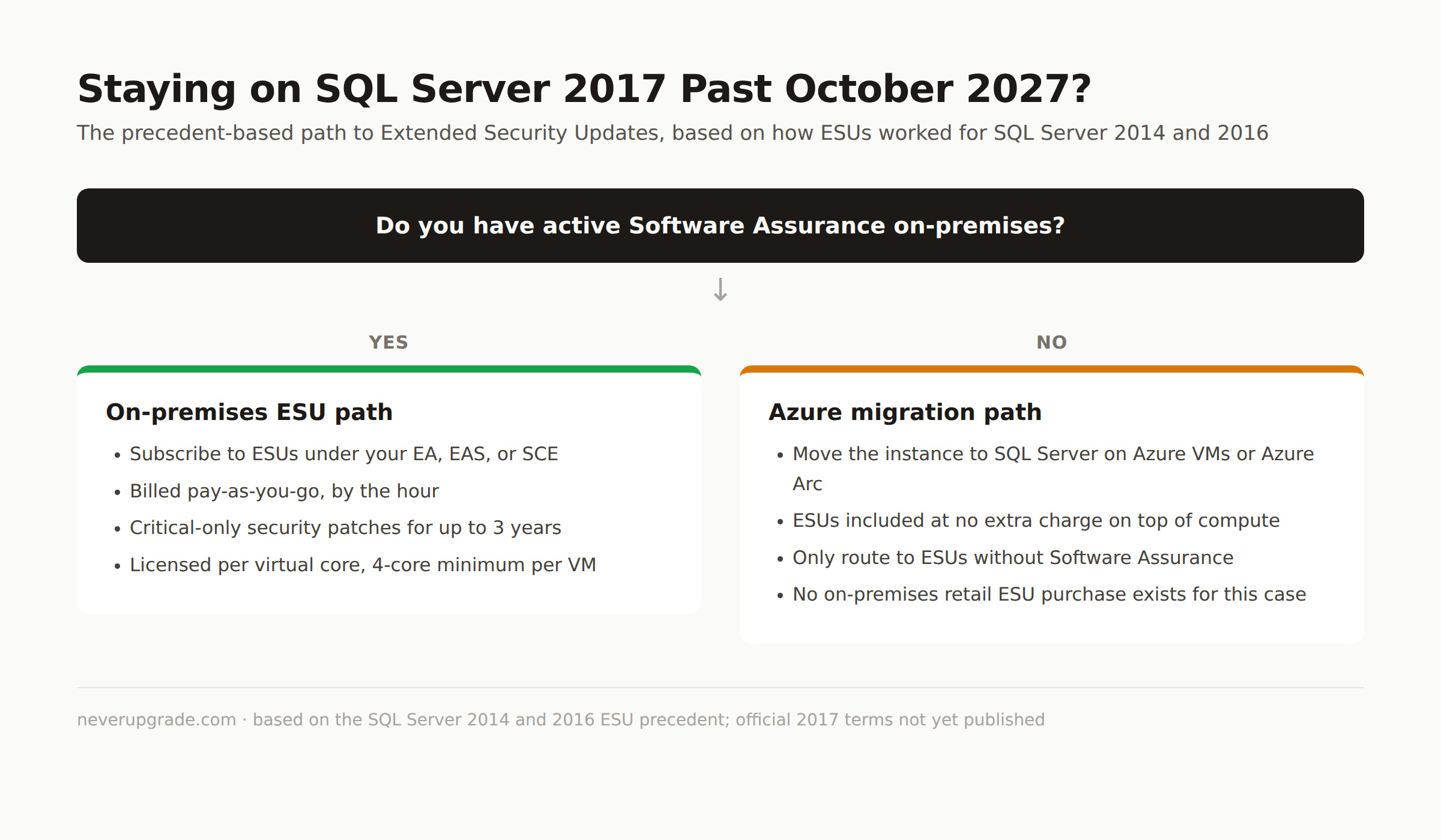Decision flowchart for SQL Server 2017 extended security updates: Software Assurance leads to on-premises ESU, no Software Assurance leads to Azure migration