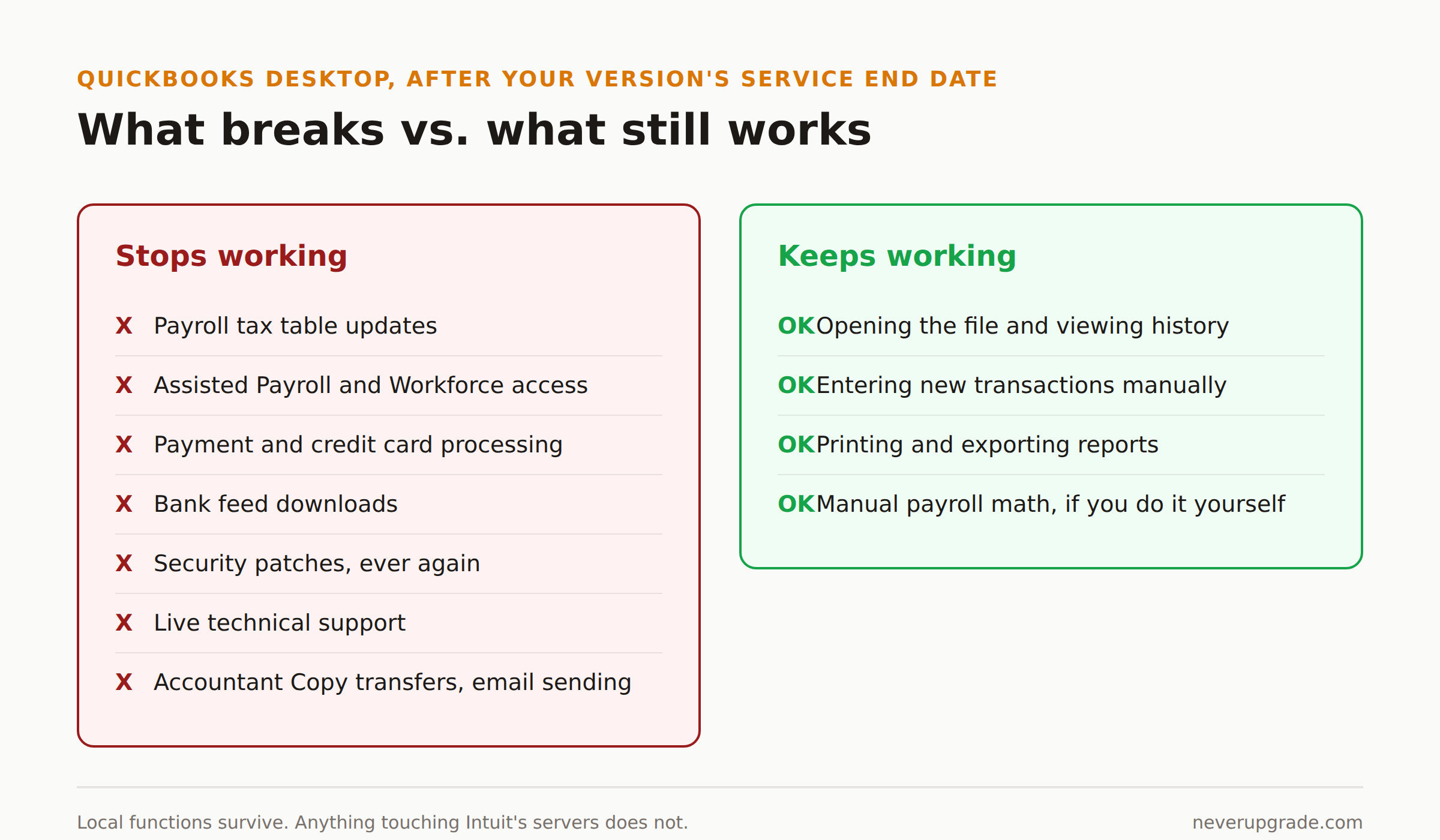 Comparison of what stops working versus what keeps working on QuickBooks Desktop after service ends