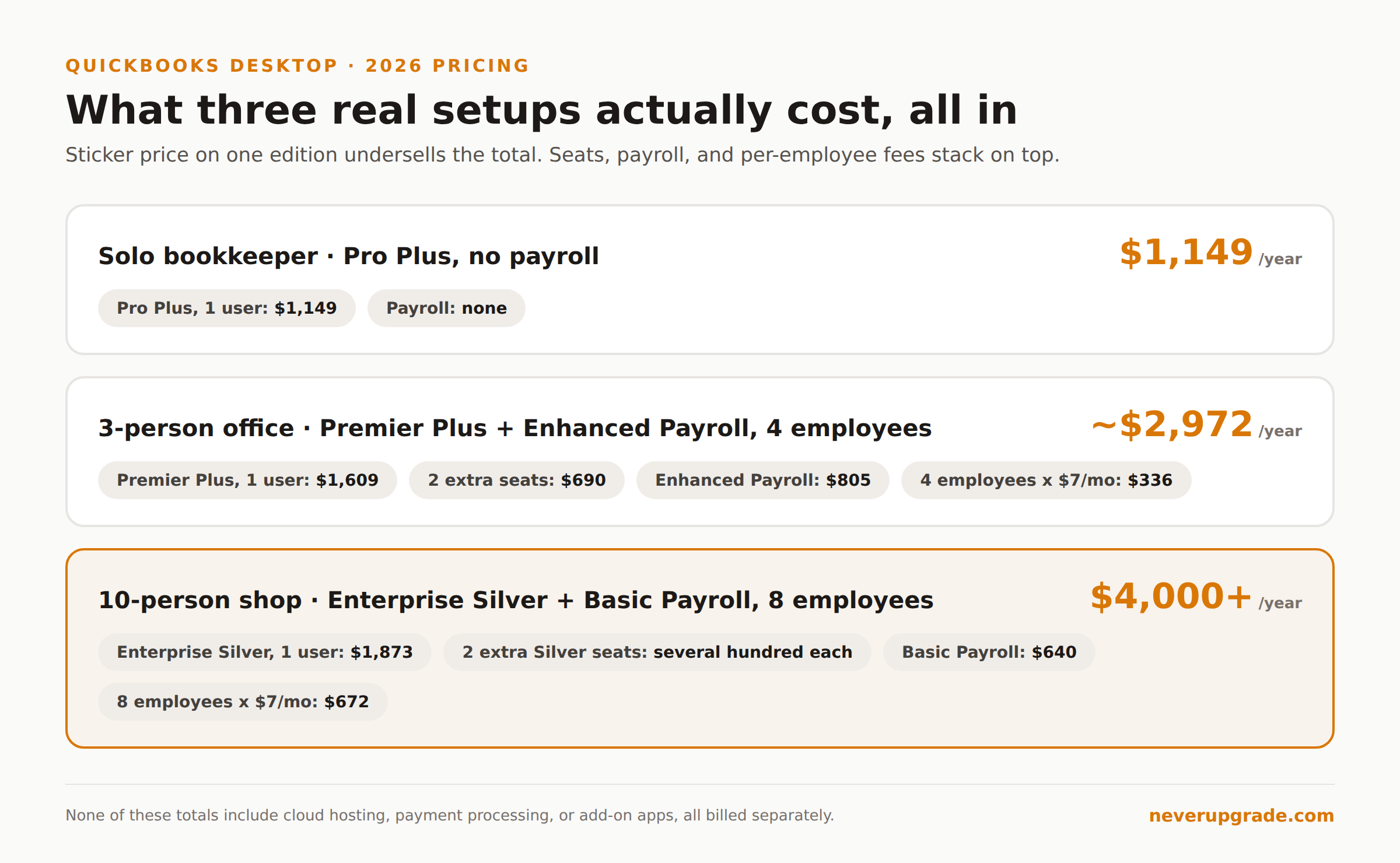 Three sample QuickBooks Desktop setups and their real annual all-in cost: solo Pro Plus, small office Premier Plus with payroll, and a ten-person Enterprise Silver shop