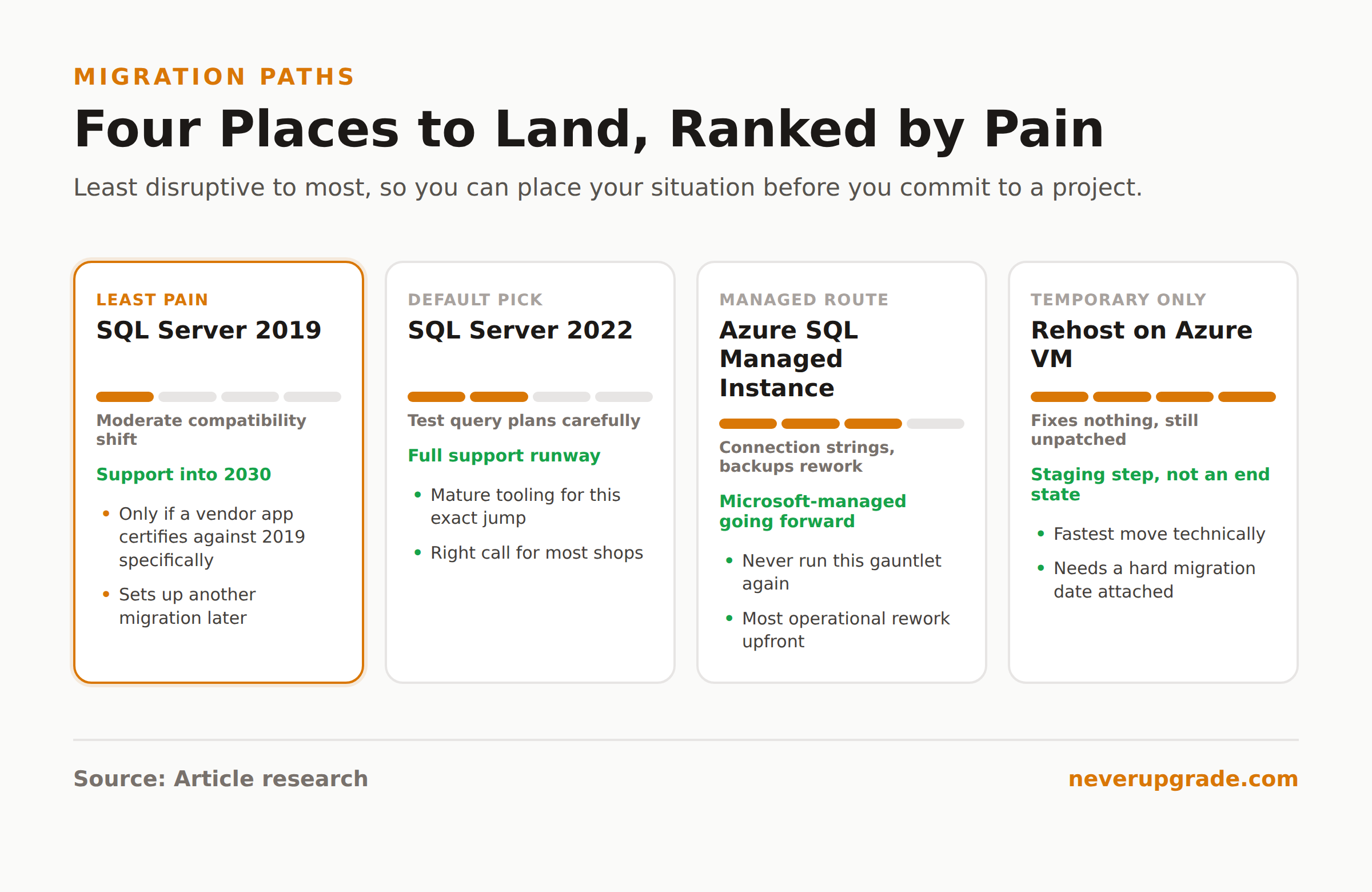 SQL Server 2012 End of Life: Is It Actually Over, and What Are Your Options 3 SQL Server 2012 migration targets ranked from least to most disruptive