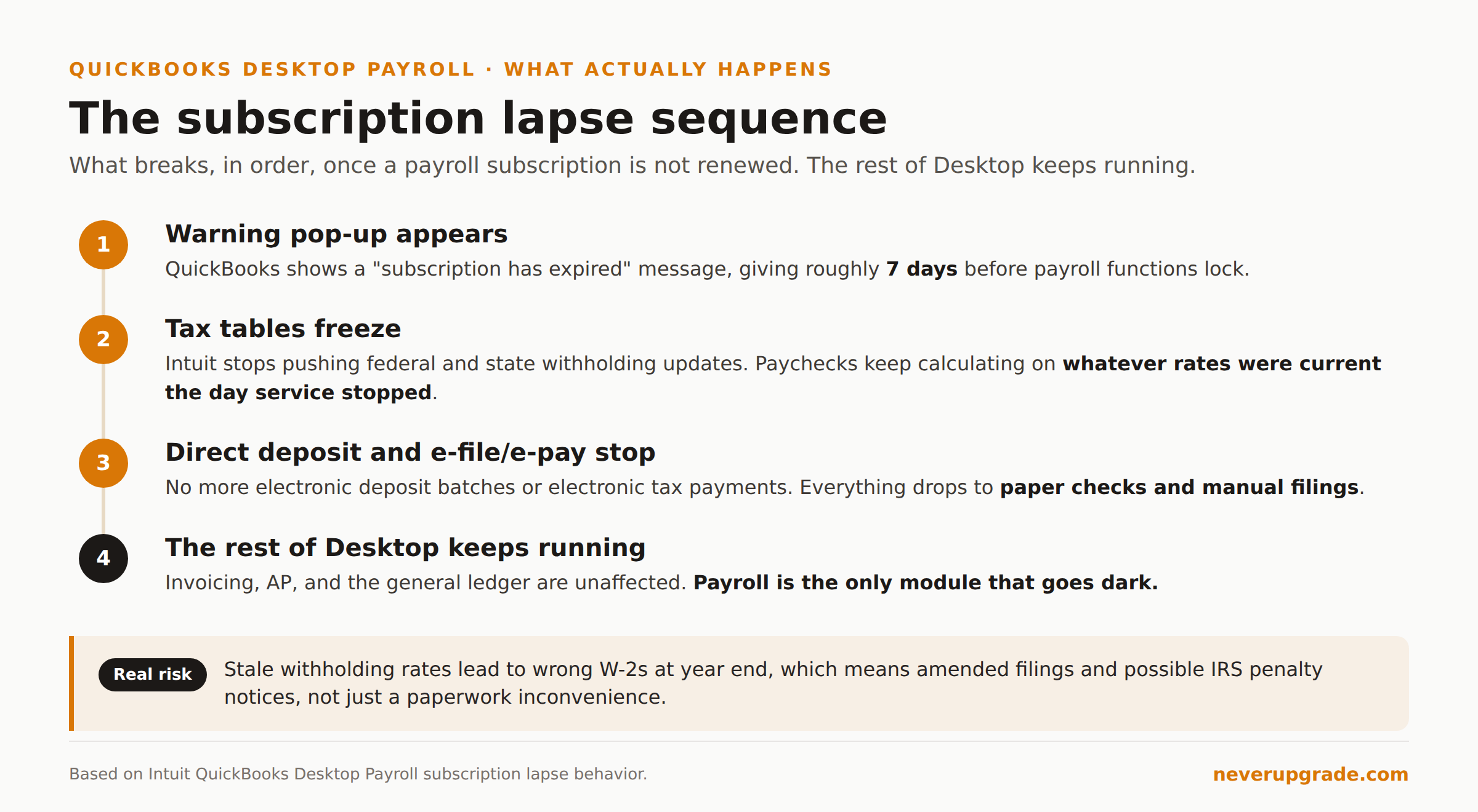 What breaks in order when a QuickBooks Desktop payroll subscription lapses